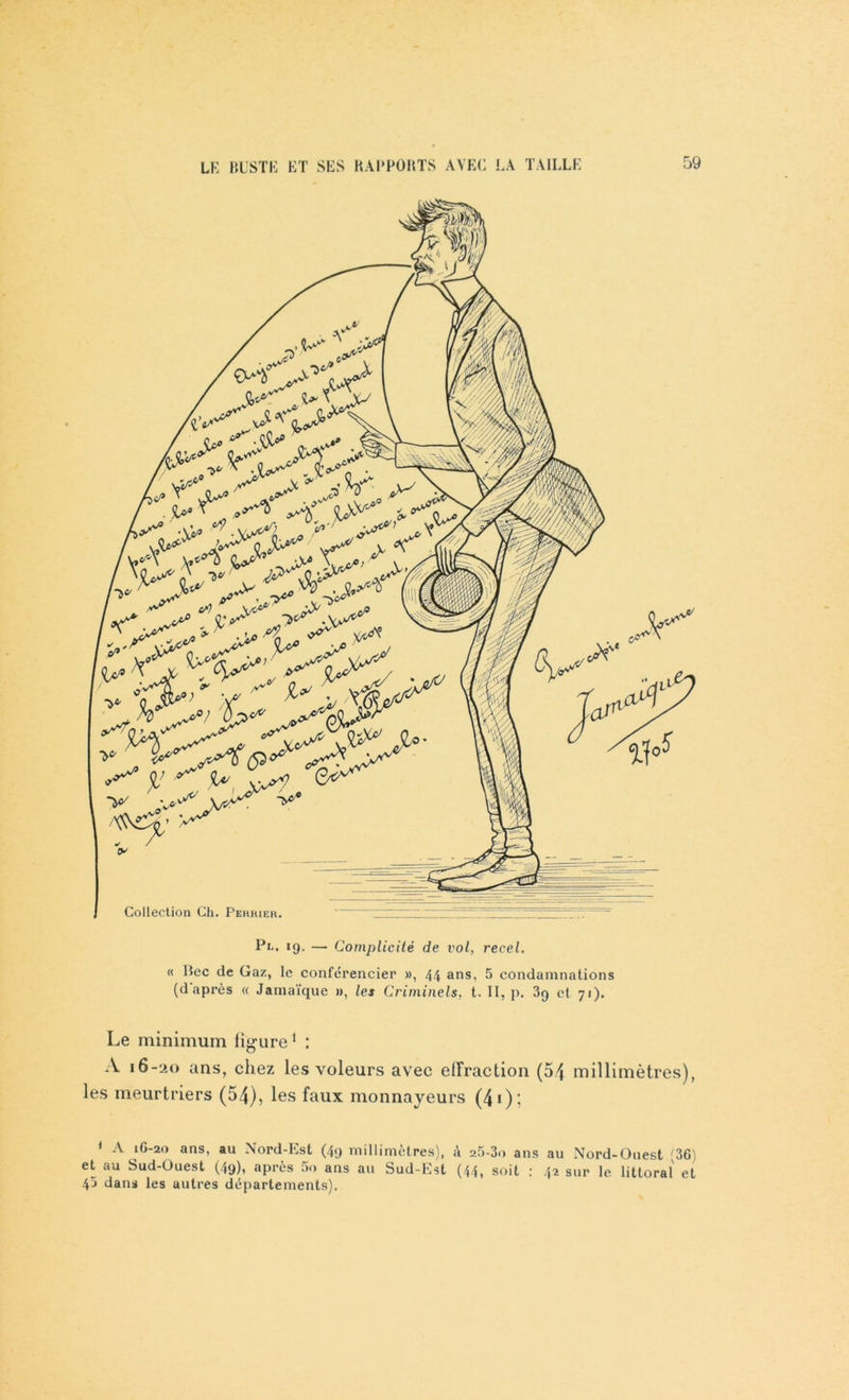 , ir ^ ^ a ? #**' ^ V 9^ V * ç;^V rlfo, A^/ fc* (V Collection Ch. Perrier. Pl. 19. — Complicité de vol, recel. « Bec de Gaz, le conférencier », 44 ans, 5 condamnations (d après « Jamaïque », les Criminels, t. II, p. 3p et 71). Le minimum figure1 : A 16-20 ans, chez les voleurs avec effraction (54 millimètres), les meurtriers (54), les faux monnayeurs (41 ) ; 1 A 16-20 ans, au Nord-Est (49 millimètres), à 25-3o ans au Nord-Ouest 'AGs et au Sud-Ouest (49), après 5o ans au Sud-Est (44, soit : 42 sur le littoral et 43 dans les autres départements).