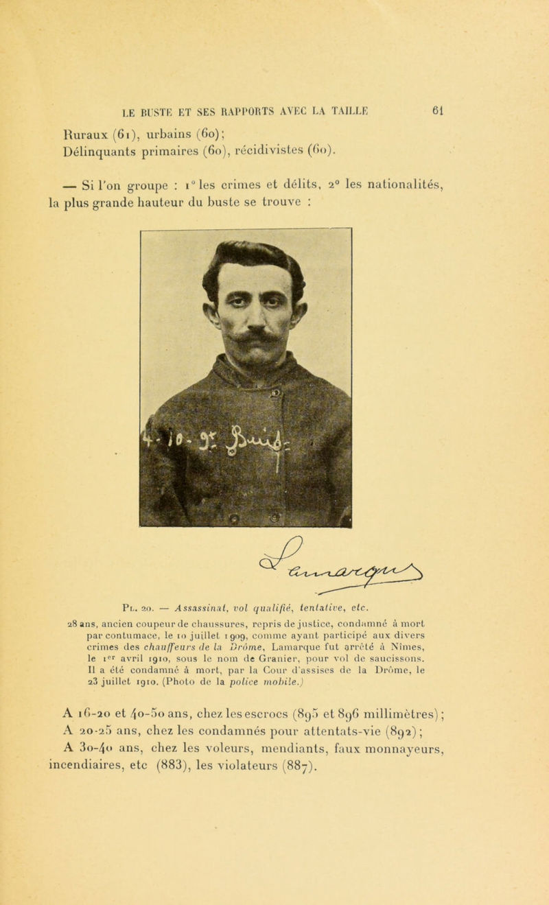 Ruraux (61), urbains (60); Délinquants primaires (60), récidivistes (bo). — Si l’on groupe : iules crimes et délits, 20 les nationalités, la plus grande hauteur du buste se trouve : Pi,. 20. — Assassinat, vol qualifié, tentative, etc. 28 ans, ancien coupeur de chaussures, repris de justice, condamné à mort par contumace, le 10 juillet 1909, comme ayant participé aux divers crimes des chauffeurs de la Drôme, Lamarque fut arrêté à Nîmes, le icr avril 1910, sous le nom de Granier, pour vol de saucissons. Il a été condamné à mort, par la Cour d’assises de la Drôme, le 23 juillet 1910. (Photo de la police mobile.) A ib-20 et 4o-5oans, chez les escrocs (890 et 89G millimètres); A 20-25 ans, chez les condamnés pour attentats-vie (892); A 3o—4o ans, chez les voleurs, mendiants, faux monnayeurs, incendiaires, etc (883), les violateurs (887).