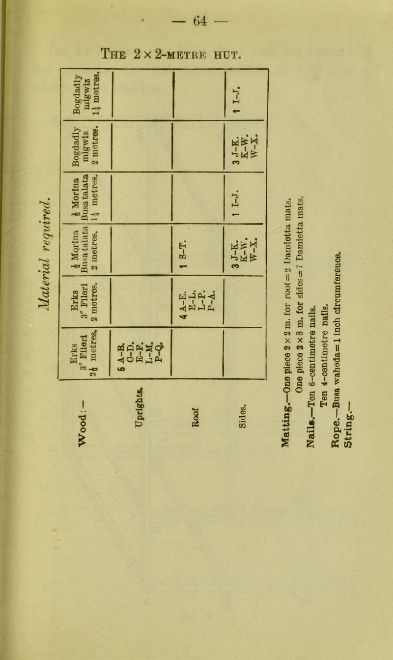 Material required. 64 — The 2 x 2-metre hut. fi3§ 1 £ § so-l? a « £f 1 I-J. g| sf P W t, 13 ® a 1s ~s'r* CQ — 1 I-J. £ Morin a Busa talata 2 metres. 1 S-T. 3 J-K. K-W. w-x. Erks 3 Filerl 2 metres. 4 A-E. E-L. L-P. P-A. Erks 3 Filerl 2 £ metres. mpfesc? iO co a co a cO © a c8 P <D a re P !l to © tH o a a e* oo X X e» w ® s co 'a a © © a 8 § a 3 o M o a: o a © _ o _ © © a 'a c, ® ® © I a a ©> d> mp -3 r-4 § II .3 c« +s Td a ® V « 4 o o * a a ■a bp S-l w be o <D p Eh w | 1 13 Q. § <D S (3 i • I he E> es s ■H ■ ■ H « a C • H (0 2 (0 o PC f-i W