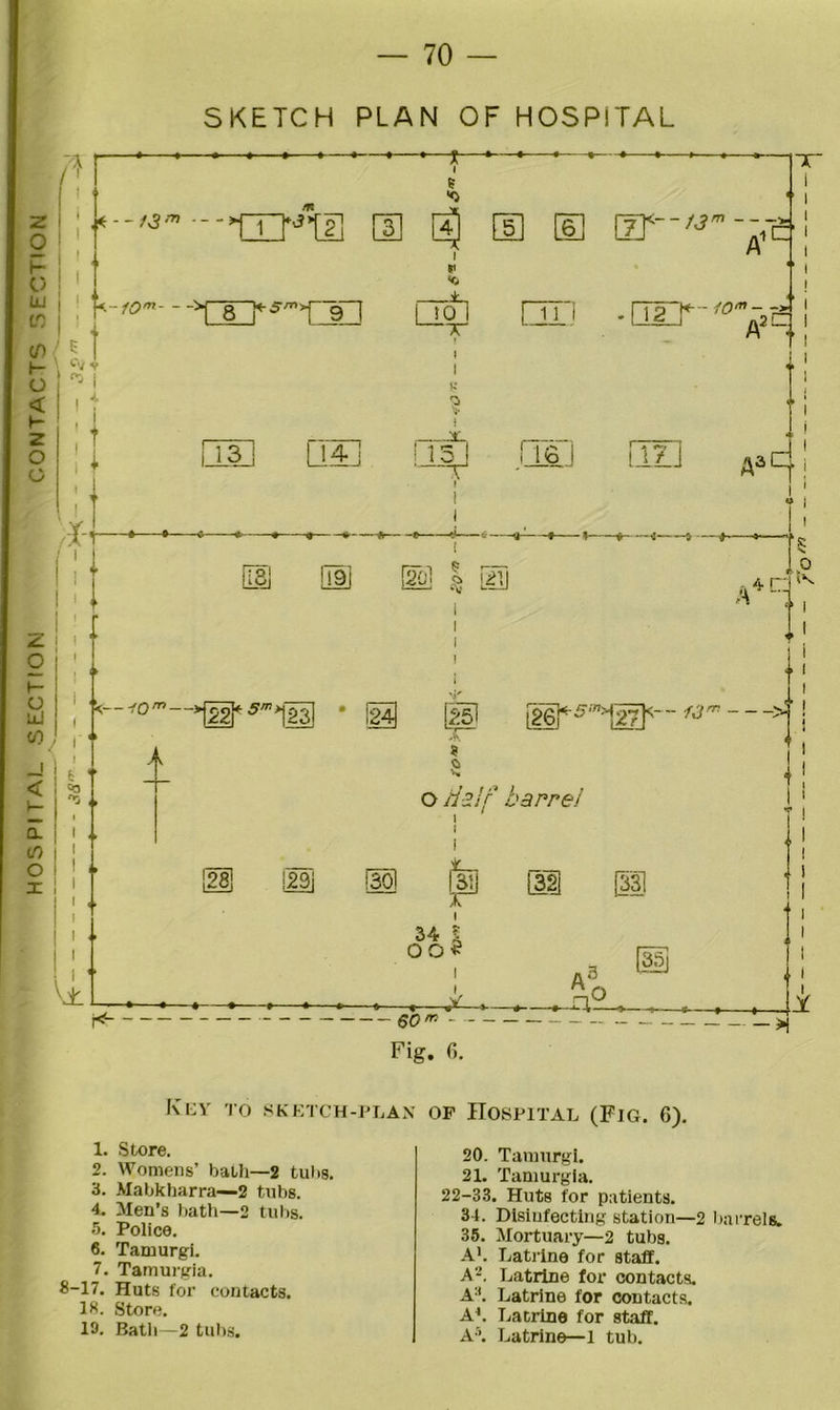 HOSPITAL SECTION CONTACTS SECTION — 70 — SKETCH PLAN OF HOSPITAL Key to sketch-plan 1. Store. 2. Womens’ bath—2 tubs. 3. Mabkharra—2 tubs. 4. Men’s bath—2 tubs. 5. Police. 6. Tamurgi. 7. Tamurgia. 8-17. Huts fox’ contacts. 18. Store. 19. Bath—2 tubs. of Hospital (Fig. 6). 20. Tamurgi. 21. Tamurgia. 22-33. Huts for patients. 34. Disinfecting station—2 barrels* 35. Mortuary—2 tubs. A1. Latrine for staff. A2. Latrine for contacts. A:l. Latrine for contacts. AT Latrine for staff. A5. Latrine—1 tub.