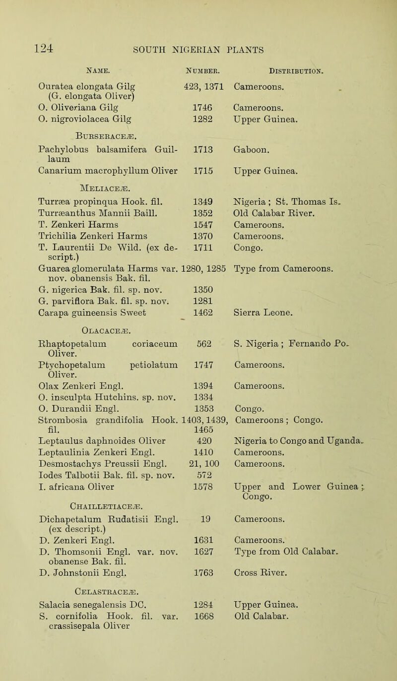 Name. Number. Distribution. Ouratea elongata Gilg 423, 1371 Cameroons. (G. elongata Oliver) 0. Oliveriana Gilg 1746 Cameroons. 0. nigroviolacea Gilg 1282 Upper Guinea. Bueseeace^. Paohylobus balsamifera Guil- 1713 Gaboon. laum Canarium macropbyllum Oliver 1715 Upper Guinea. Meliacb.®. Turraea propinqua Hook. fil. 1349 Nigeria ; St. Tbomas Is. Turraeantbus Mannii Baill. 1352 Old Calabar River. T. Zenkeri Harms 1547 Cameroons. Tricbilia Zenkeri Harms 1370 Cameroons. T. Laurentii He Wild, (ex de- 1711 Congo. script.) Guarea glomerulata Harms var. 1280, 1285 Type from Cameroons. nov. obanensis Bak. fil. G. nigerica Bak. fil. sp. nov. 1350 G. parviflora Bak. fil. sp. nov. 1281 Carapa guineensis Sweet 1462 Sierra Leone. Olacace^. Rbaptopetalum coriaceum 562 S. Nigeria ; Fernando Po. Oliver. Ptycbopetalum petiolatum 1747 Cameroons. Oliver. Olax Zenkeri Engl. 1394 Cameroons. 0. insculpta Hutcbins. sp. nov. 1334 0. Durandii Engl. 1353 Congo. Strombosia grandifolia Hook. 1403,1439, Cameroons ; Congo. fil. 1465 Leptaulus dapbnoides Oliver 420 Nigeria to Congo and Uganda Leptaulinia Zenkeri Engl. 1410 Cameroons. Desmostaobys Preussii Engl. 21, 100 Cameroons. lodes Talbotii Bak. fil. sp. nov. 572 I. africana Oliver 1578 Upper and Lower Guinea Congo. Chailletiacb^. Dicbapetalum Eudatisii Engl. 19 Cameroons. (ex descript.) D. Zenkeri Engl. 1631 Cameroons. D. Tbomsonii Engl. var. nov. 1627 Type from Old Calabar. obanense Bak. fil. D. Jobnstonii Engl. 1763 Cross River. Celasteace,®. Salacia senegalensis DO. 1284 Upper Guinea. S. cornifolia Hook. fil. var. 1668 Old Calabar. crassisepala Oliver