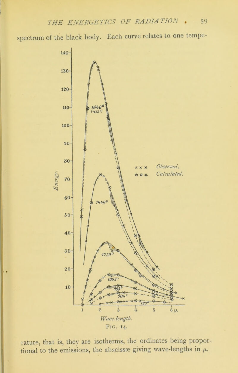 spectrum of the black body. Each curve relates to one tempe- Fio. 14. rature, that is, they are isotherms, the ordinates being propor- tional to the emissions, the abscissa giving wave-lengths in /x.