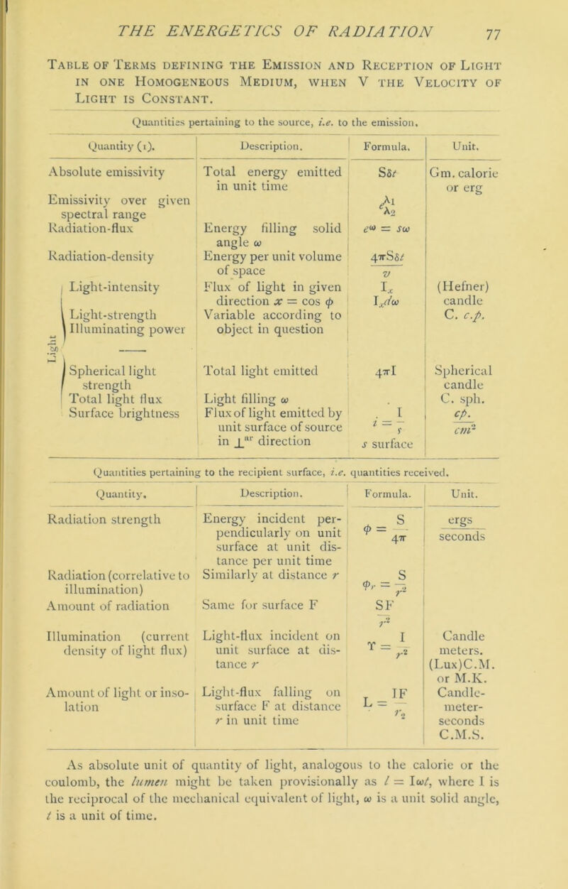 Table of Terms defining the Emission and Reception of Light in one Homogeneous Medium, when V the Velocity of Light is Constant. Quantities pertaining to the source, i.e. to the emission. Quantity (i). Description. Formula, Unit. Absolute emissivity Total energy emitted Sar Gm. calorie in unit time or erg Emissivity over given 1 spectral range A 2 Radiation-flux Enemy filling solid = soo angle a> Radiation-density Energy per unit volume 4nS&e of space V i Light-intensity Flux of light in given It (Hefner) direction x = cos <p Lt/co candle l Light-strength Variable according to C. c.p. \ Illuminating power object in question 1 Spherical light Total light emitted qrrl Spherical ' strength candle | Total light flux Light filling to C. sph. Surface brightness Fluxof light emitted by l cp. unit surface of source 1 ~ 9 cm2 in j_ur direction s surface Quantities pertaining to the recipient surface, i.e. quantities received. Quantity. Description. Formula. Unit. Radiation strength Energy incident per- ergs pendicularly on unit surface at unit dis- tance per unit time <P - — 47T seconds Radiation (correlative to illumination) Similarly at distance r s <Pr = r- Amount of radiation Same for surface F SF Illumination (current Light-flux incident on rl v I Candle density of light flux) unit surface at dis- tance r r* meters. (Lux)C.M. or M.K. Amount of light or inso- Light-flux falling on T IF Candle- lation surface F at distance L = meter- r in unit time seconds C.M.S. As absolute unit of quantity of light, analogous to the calorie or the coulomb, the lumen might be taken provisionally as / = la>/, where I is the reciprocal of the mechanical equivalent of light, to is a unit solid angle, t is a unit of time.