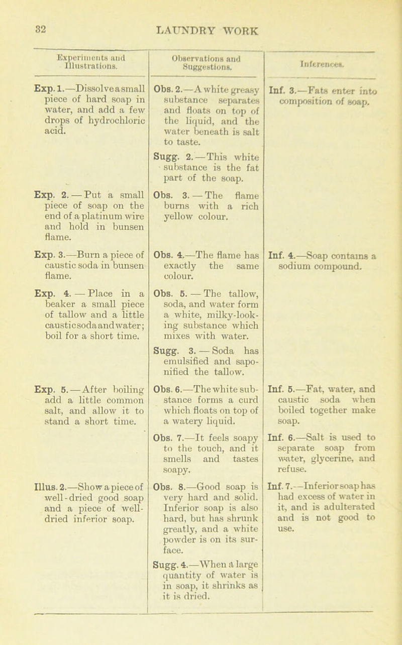 Experiments and Illustrations. Exp. 1.—Dissolveasmall piece of hard soap in water, and add a few drops of hydrochloric acid. Exp. 2. — Put a small piece of soap on the end of a platinum wire and hold in bunsen flame. Exp. 3.—Burn a piece of caustic soda in bunsen flame. Exp. 4. — Place in a beaker a small piece of tallow and a little causticsodaand water; boil for a short time. Exp. 5.—After boiling add a little common salt, and allow it to stand a short time. Illus. 2.—Show a piece of well-dried good soap and a piece of well- dried inferior soap. Observations and ■Suggestions. Obs. 2.—A white greasy substance separates and floats on top of the liquid, and the water beneath is salt to taste. Sugg. 2.—This white substance is the fat part of the soap. Obs. 3. — The flame burns with a rich yellow colour. Obs. 4.—The flame has exactly the same colour. Obs. 5. — The tallow, soda, and water form a white, milky-look- ing substance which mixes with water. Sugg. 3. — Soda has emulsified and sapo- nified the tallow. Obs. 6.—The white sub- stance forms a curd which floats on top of a watery liquid. Obs. 7.—It feels soapy to the touch, and it smells and tastes soapy. Obs. 8.—Good soap is very hard and solid. Inferior soap is also hard, but has shrunk greatly, and a white powder is on its sur- face. Sugg. 4.—When a large quantity of water is in soap, it shrinks as it is dried. Inference*. Inf. 3.—Fats enter into composition of soap. Inf. 4.—Soap contains a sodium compound. Inf. 5.—Fat, water, and caustic soda when boiled together make soap. Inf. 6.—Salt is used to separate soap from water, glycerine, and refuse. Inf. 7.—Inferiorsoaphas had excess of water in it, and is adulterated and is not good to use.