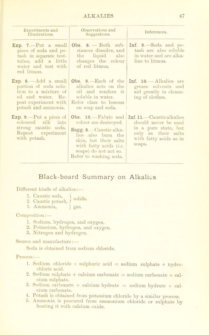 Observations and Suggestions. Inferences. Experiments and Illustrations. Exp. 7.—Put a small piece of soda and po- tash in separate test- tubes, add a little water and test with red litmus. Exp. 8.—Add a small portion of soda solu- tion to a mixture of oil and water. Re- peat experiment with potash and ammonia. Exp. 9.—Put a piece of coloured silk into strong caustic soda. Repeat experiment with potash. Obs. 8. — Both sub- stances dissolve, and the liquid also changes the colour of red litmus. Obs. 9.—Each of the alkalies acts on the oil and renders it soluble in water. Refer class to lessons on soap and soda. Obs. 10.—Fabric and colour are destroyed. Sugg. 8. — Caustic alka- lies also burn the skin, but their salts with fatty acids (i.e. soaps) do not act so. Refer to washing soda. Inf. 9.—Soda and po- tash are also soluble in water and are alka- line to litmus. Inf. 10. — Alkalies are grease solvents and aid greatly in cleans- ing of clothes. Inf. 11.—Caustic alkalies should never be used in a pure state, but only as their salts with fatty acids as in soaps. Black-board Summary on Alkalies Different kinds of alkalies:— 1. Caustic soda, 2. Caustic potash 3. Ammonia, j solids. } gas. Composition:— 1. Sodium, hydrogen, and oxygen. 2. Potassium, hydrogen, and oxygen. 3. Nitrogen and hydrogen. Source and manufacture:— Soda is obtained from sodium chloride. Process:— 1. Sodium chloride + sulphuric acid = sodium sulphate + hydro- chloric acid. 2. Sodium sulphate + calcium carbonate = sodium carbonate + cal- cium sulphate. 3. Sodium carbonate + calcium hydrate = sodium hydrate + cal- cium carbonate. 4. Potash is obtained from potassium chloride by a similar process. 5. Ammonia is procured from ammonium chloride or sulphate by heating it with calcium oxide,