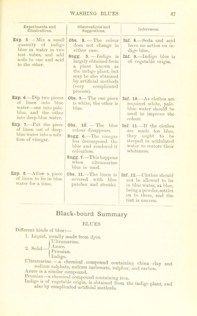 Experiments ami Illustrations. Inferences. Exp. 5. — Mix a small quantity of indigo blue in water in two test - tubes, and add soda to one and acid to the other. Exp. 6.—Dip two pieces of linen into blue water—one into pale- blue, and the other into deep-blue water. Exp. 7.—Put the piece of linen out of deep- blue water into a solu- tion of vinegar. Exp. 8.—Allow a piece of linen to lie in blue water for a time. Obs. 8. — The colour does not change in either case. Sugg. 5. — Indigo is largely obtained from a plant known sis the indigo plant, but may be also obtained by artificial methods (very complicated process). Obs. 9.—The one piece is white, the other is blue. Obs. ltf. — The blue colour disappears. Sugg. 6.—The vinegar has decomposed the blue and rendered it colourless. Sugg. 7.—This happens when ultramarine blue is used. Obs. 11.—The linen is covered with blue patches and streaks. Inf. 8.—Soda and acid have no action on in- digo blue. Inf. 9.—Indigo blue is of vegetable origin. Inf. 10.—As clothes are required white, pale- blue water should be used to improve the colour. Inf. 11.—If the clothes are made too blue, they ought to be steeped in acidulated water to restore their whiteness. Inf. 12.—Clothes should not be allowed to lie in blue water, as blue, being a powder, settles on to them, and the tint is uneven. Black-board Summary BLUES Different kinds of blue:— 1. Liquid, usually made from dyes. {Ultramarine. Azure. -Prussian. Indigo. Ultramarine —a chemical compound containing china-clay sodium sulphate, sodium carbonate, sulphur, and carbon. Azure is a similar compound. Prussian—a chemical compound containing iron. Indigo is of vegetable origin, is obtained from the indigo plant also by complicated artificial methods. and and