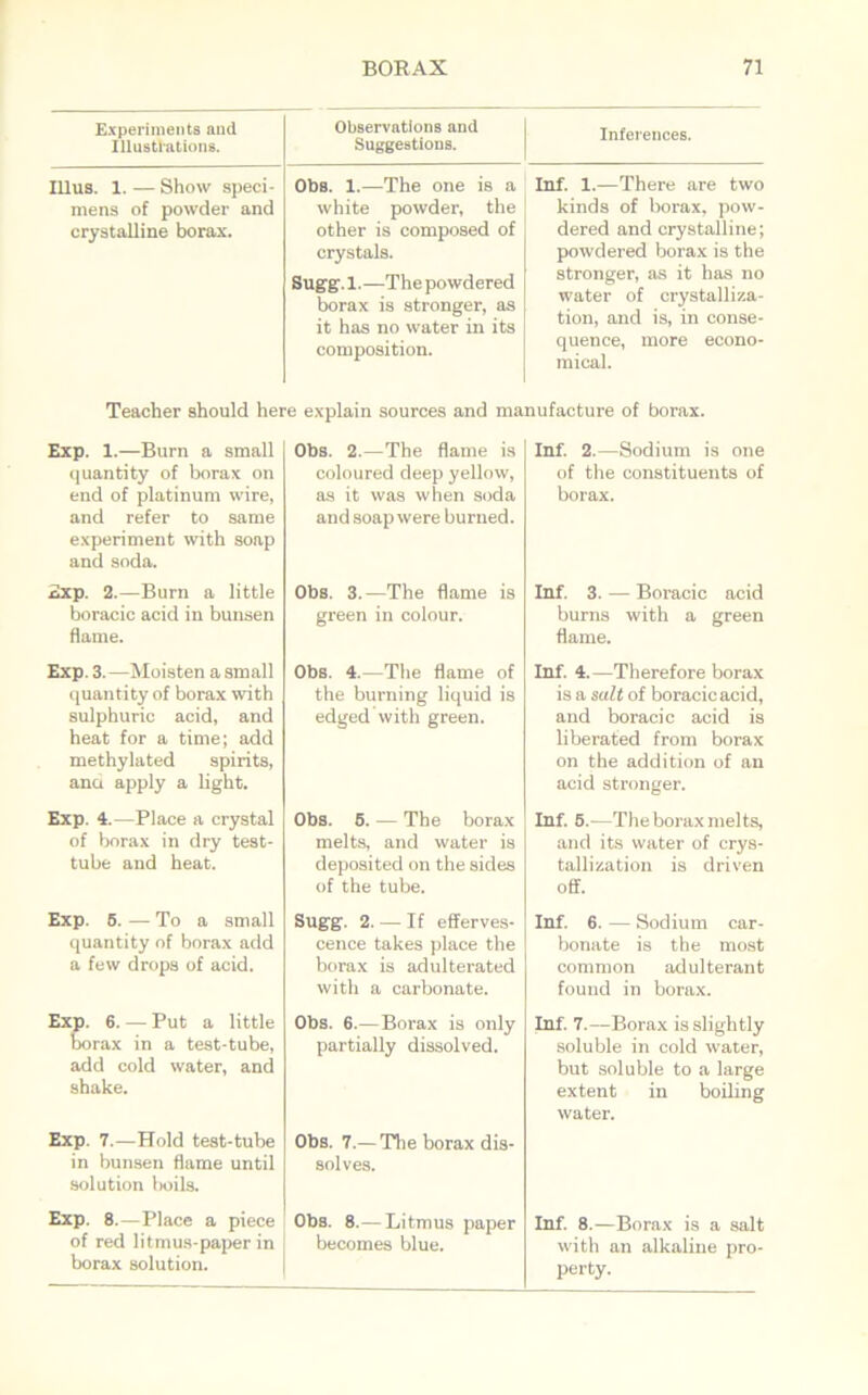 Experiments and Illustrations. Observations and Suggestions. Inferences. Ulus. 1. — Show speci- mens of powder and crystalline borax. Obs. 1.—The one is a white powder, the other is composed of crystals. Sugg\l.—Thepowdered borax is stronger, as it has no water in its composition. Inf. 1.—There are two kinds of borax, pow- dered and crystalline; powdered borax is the stronger, as it has no water of crystalliza- tion, and is, in conse- quence, more econo- mical. Teacher should here explain sources and manufacture of borax. Exp. 1.—Burn a small quantity of borax on end of platinum wire, and refer to same experiment with soap and soda. Obs. 2.—The flame is coloured deep yellow, as it was when soda and soap were burned. Inf. 2.—Sodium is one of the constituents of borax. Exp. 2.—Burn a little boracic acid in bunsen flame. Obs. 3.—The flame is green in colour. Inf. 3. — Boracic acid burns with a green flame. Exp. 3.—Moisten a small quantity of borax with sulphuric acid, and heat for a time; add methylated spirits, ana apply a light. Obs. 4.—The flame of the burning liquid is edged with green. Inf. 4.—Therefore borax is a suit of boracic acid, and boracic acid is liberated from borax on the addition of an acid stronger. Exp. 4.—Place a crystal of borax in dry test- tube and heat. Obs. 5. — The borax melts, and water is deposited on the sides of the tube. Inf. 5.—The borax melts, and its water of crys- tallization is driven off. Exp. 5. — To a small quantity of borax add a few drops of acid. Sugg. 2. — If efferves- cence takes place the borax is adulterated with a carbonate. Inf. 6. — Sodium car- bonate is the most common adulterant found in borax. Exp. 6. — Put a little borax in a test-tube, add cold water, and shake. Obs. 6.—Borax is only partially dissolved. Inf. 7.—Borax is slightly soluble in cold water, but soluble to a large extent in boiling water. Exp. 7.—Hold test-tube in bunsen flame until solution l)oils. Obs. 7.— The borax dis- solves. Exp. 8.—Place a piece of red litmus-paper in borax solution. Obs. 8.— Litmus paper becomes blue. Inf. 8.—Borax is a salt with an alkaline pro- perty.