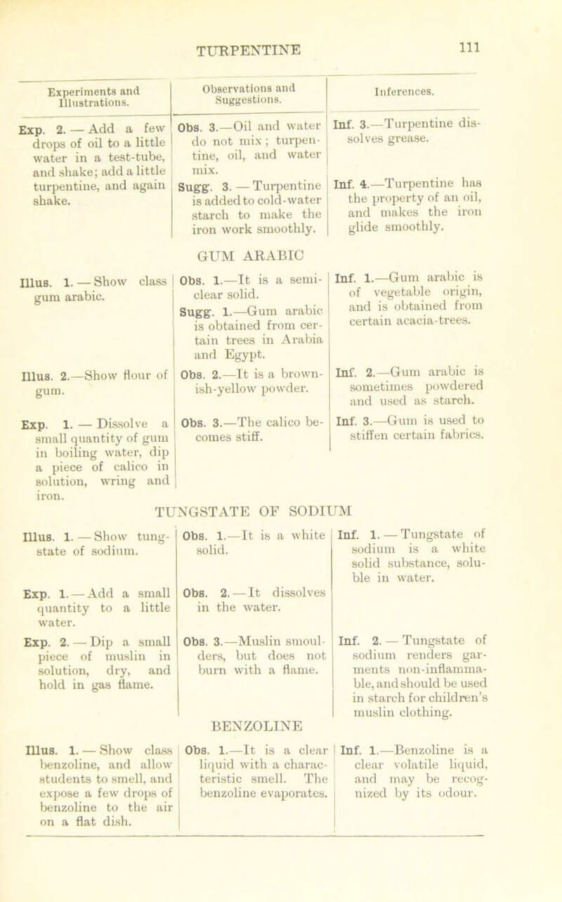 Experiments and Illustrations. Observations and Suggestions. Inferences. Exp. 2. — Add a few drops of oil to a little water in a test-tube, and shake; add a little turpentine, and again shake. Illus. 1. — Show class gum arabic. Illus. 2.—Show flour of gum. Exp. 1. — Dissolve a small quantity of gum in boiling water, dip a piece of calico in solution, wring and iron. Obs. 3.—Oil and water do not mix ; turpen- tine, oil, aud water mix. Sugg. 3. — Turpentine is added to cold-water starch to make the iron work smoothly. GUM ARABIC | Obs. 1.—It is a semi- clear solid. Sugg. 1.—Gum arabic is obtained from cer- tain trees in Arabia and Egypt. Obs. 2.—It is a brown- ish-yellow powder. Obs. 3.—The calico be- comes stiff. Inf. 3.—Turpentine dis- solves grease. ! Inf. 4.—Turpentine has the property of an oil, and makes the iron glide smoothly. Inf. 1.—Gum arabic is of vegetable origin, and is obtained from certain acacia-trees. Inf. 2.—Gum arabic is sometimes powdered and used as starch. Inf. 3.—Gum is used to stiffen certain fabrics. TUNGSTATE OF SODIUM Illus. 1. — Show tung- state of sodium. Exp. 1. — Add a small quantity to a little water. Exp. 2. — Dip a small piece of muslin in solution, dry, and hold in gas flame. Obs. 1.—It is a white solid. Obs. 2.—It dissolves in the water. Obs. 3.—Muslin smoul- ders, but does not burn with a flame. BENZOLINE Inf. 1. — Tungstate of sodium is a white solid substance, solu- ble in water. Inf. 2. — Tungstate of sodium renders gar- ments non-inflamma- ble, and should be used in starch for children’s muslin clothing. Illus. 1. —- Show class benzoline, and allow students to smell, and expose a few drops of benzoline to the air on a flat dish. Obs. 1.—It is a clear liquid with a charac- teristic smell. The benzoline evaporates. Inf. 1.—Benzoline is a clear volatile liquid, and may be recog- nized by its odour.