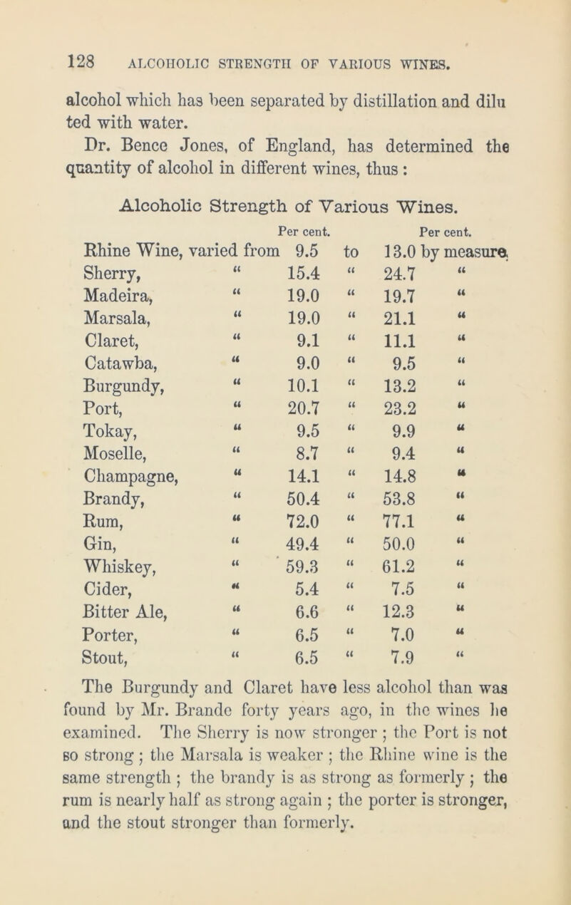 alcohol which has been separated by distillation and dilu ted with water. Dr. Bence Jones, of England, has determined the quantity of alcohol in different wines, thus : Alcoholic Strength of Various Wines. Per cent. Per cent. Rhine Wine, varied from 9.5 to 13.0 by measure. Sherry, 15.4 tt 24.7 tt Madeira, « 19.0 it 19.7 a Marsala, u 19.0 it 21.1 tt Claret, u 9.1 u 11.1 tt Catawba, it 9.0 it 9.5 tt Burgundy, It 10.1 it 13.2 It Port, tt 20.7 it 23.2 tt Tokay, tt 9.5 u 9.9 u Moselle, It 8.7 it 9.4 a Champagne, u 14.1 it 14.8 u Brandy, it 50.4 it 53.8 tt Rum, u 72.0 it 77.1 u Gin, u 49.4 it 50.0 tt Whiskey, it 59.3 ti 61.2 it Cider, H 5.4 tt 7.5 u Bitter Ale, it 6.6 tt 12.3 tt Porter, It 6.5 it 7.0 u Stout, It 6.5 it 7.9 It The Burgundy and Claret have less alcohol than was found by Mr. Brando forty years ago, in the wines he examined. The Sherry is now stronger ; the Port is not bo strong ; the Marsala is weaker ; the Rhine wine is the same strength ; the brandy is as strong as formerly ; the rum is nearly half as strong again ; the porter is stronger, and the stout stronger than formerly.