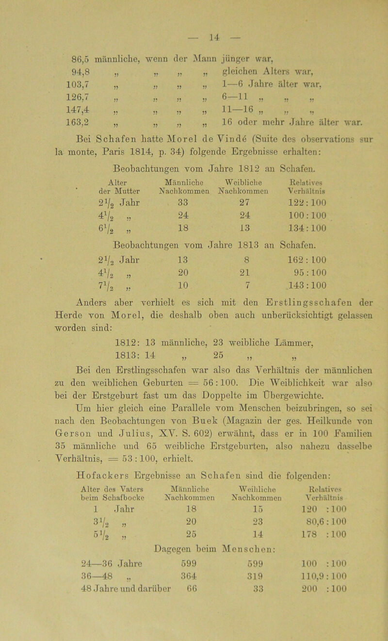 86,5 männliche, wenn der Mann jünger war, 94,8 „ „ „ „ gleichen Alters war, 103.7 „ „ „ „ 1—6 Jahre älter war, 126.7 „ „ „ „ 6- 147,4 „ „ ,, „ 163.2 -11 „ „ „ H-16 „ „ „ 16 oder mehr Jahre älter war. Bei Schafen hatte Morel de Vinde (Suite des observations sur la monte, Paris 1814, p. 34) folgende Ergebnisse erhalten: Beobachtungen vom Jahre 1812 an Schafen. Alter Männliche Weibliche Relatives der Mutter Nachkommen Nachkommen Verhältnis 2 x/2 Jahr 33 27 122:100 4^2 )> 24 24 100:100 6V2 V 18 13 134:100 Beobachtungen vom Jahre 1813 an Schafen. 2 x/2 Jahr 13 8 162:100 */. » 20 21 95:100 71/» „ 10 7 143:100 Anders aber verhielt es sich mit den Erstlingsschafen der Herde von Morel, die deshalb oben auch unberücksichtigt gelassen worden sind: 1812: 13 männliche, 23 weibliche Lämmer, 1813: 14 „ 25 J? Bei den Erstlingsschafen war also das Verhältnis der männlichen zu den weiblichen Geburten = 56:100. Die Weiblichkeit war also bei der Erstgeburt fast um das Doppelte im Übergewichte. Um hier gleich eine Parallele vom Menschen beizubringen, so sei nach den Beobachtungen von Buek (Magazin der ges. Heilkunde von Gerson und Julius, XV. S. 602) erwähnt, dass er in 100 Familien 35 männliche und 65 weibliche Erstgeburten, also nahezu dasselbe Verhältnis, — 53 : 100, erhielt. Hofackers Ergebnisse an Schafen sind die folgenden: Alter des Vaters Männliche Weibliche Relatives beim Schafbocke Nachkommen Nachkommen Verhältnis 1 Jahr 18 15 120 100 3 Vs » 20 23 80,6 100 6 V2 » 25 14 178 100 Dagegen beim Menschen: 24—36 Jahre 599 599 100 100 36—48 „ 364 319 110,9 100 48 Jahre und darüber 66 33 200 100