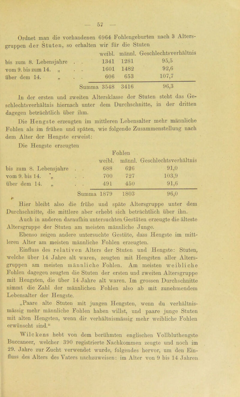 Ordnet man die vorhandenen 6964 Fohlengeburten nach 3 Alters- gruppen der Stuten, so erhalten wir für die Stuten weibl. männl. Geschlechtsverhältnis bis zum 8. Lebensjahre . . 1341 1281 95,5 vom 9. bis zum 14. „ . . 1601 1482 92,6 über dem 14. „ . . 606 653 107,7 Summa 3548 3416 96,3 In der ersten und zweiten Altersklasse der Stuten steht das Ge- schlechtsverhältnis hiernach unter dem Durchschnitte, in der dritten dagegen beträchtlich über ihm. Die Hengste erzeugten im mittleren Lebensalter mehr männliche Fohlen als im frühen und späten, wie folgende Zusammenstellung nach dem Alter der Hengste erweist: Die Hengste erzeugten Fohlen weibl. männl. Geschlechtsverhältnis bis zum 8. Lebensjahre . . 688 626 91,0 vom 9. bis 14. *„ . . 700 727 103,9 über dem 14. „ . . 491 450 91,6 Summa 1879 1803 96,0 ir Hier bleibt also die frühe und späte Altersgruppe unter dem Durchschnitte, die mittlere aber erhebt sich beträchtlich über ihn. Auch in anderen daraufhin untersuchten Gestüten erzeugte die älteste Altersgruppe der Stuten am meisten männliche Junge. Ebenso zeigen andere untersuchte Gestüte, dass Hengste im mitt- leren Alter am meisten männliche Fohlen erzeugten. Einfluss des relativen Alters der Stuten und Hengste: Stuten, welche über 14 Jahre alt waren, zeugten mit Hengsten aller Alters- gruppen am meisten männliche Fohlen. Am meisten weibliche Fohlen dagegen zeugten die Stuten der ersten und zweiten Altersgruppe mit Hengsten, die über 14 Jahre alt waren. Im grossen Durchschnitte nimmt die Zahl der männlichen Fohlen also ab mit zunehmendem Lebensalter der Hengste. „Paare alte Stuten mit jungen Hengsten, wenn du verhältnis- mässig mehr männliche Fohlen haben willst, und paare junge Stuten mit alten Hengsten, wenn dir verhältnismässig mehr weibliche Fohlen erwünscht sind.“ Wilckens hebt von dem berühmten englischen Vollbluthengste Buccaneer, welcher 390 registrierte Nachkommen zeugte und noch im 29. Jahre zur Zucht verwendet wurde, folgendes hervox-, um den Ein- fluss des Alters des Vaters nachzuweisen: im Alter von 9 bis 14 Jahren