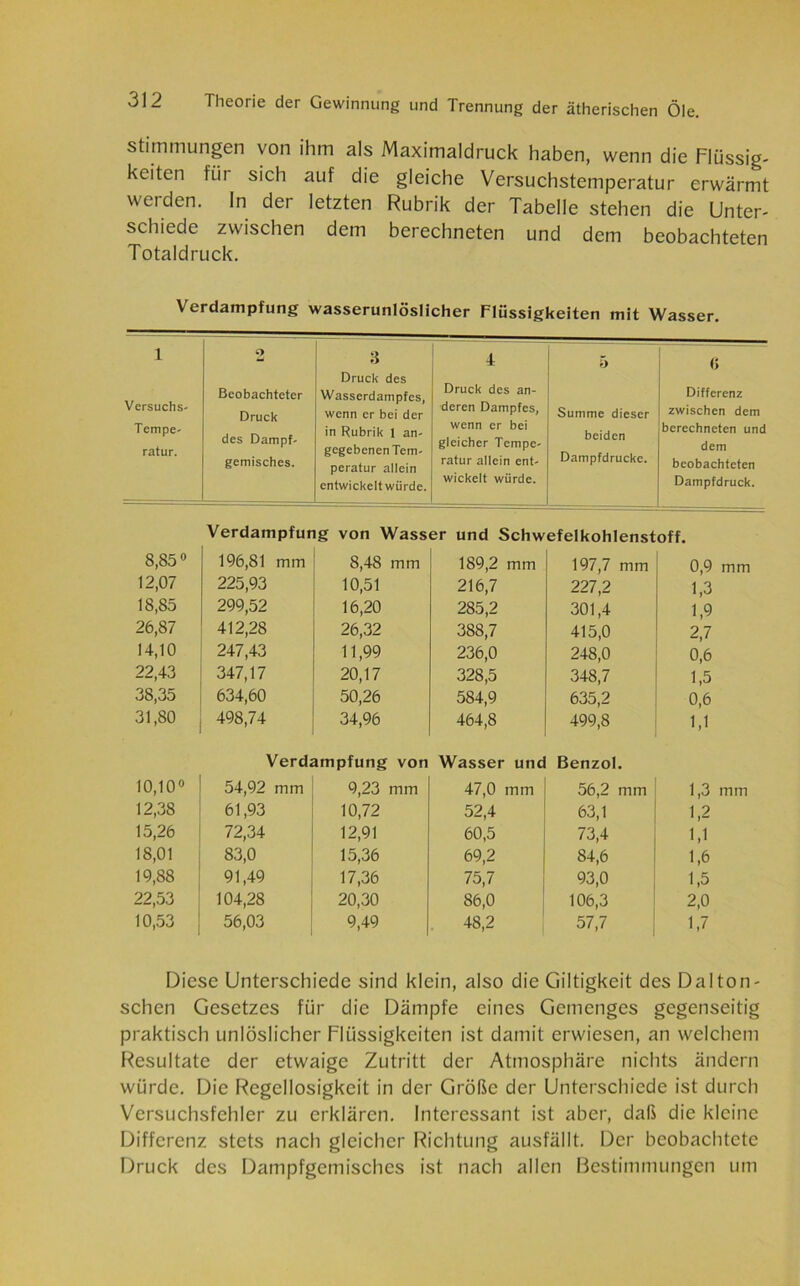 Stimmungen von ihm als Maximaldruck haben, wenn die Flüssig' keiten fiii sich auf die gleiche Versuchstemperatur erwärmt werden. In der letzten Rubrik der Tabelle stehen die Unter- schiede zwischen dem berechneten und dem beobachteten Totaldruck. Verdampfung wasserunlöslicher Flüssigkeiten mit Wasser. 1 o 3 4 Versuchs- Tempe- ratur. Beobachteter Druck des Dampf- gemisches. Druck des Wasserdampfes, wenn er bei der in Rubrik 1 an- gegebenen Tem- peratur allein entwickeltwiirde. Druck des an- deren Dampfes, wenn er bei gleicher Tempe- ratur allein ent- wickelt würde. Summe dieser beiden Dampfdrücke. Differenz zwischen dem berechneten und dem beobachteten Dampfdruck. Verdampfung von Wasser und Schwefelkohlenstoff. 8,85° 196,81 mm 8,48 mm 189,2 mm 197,7 mm 0,9 mm 12,07 225,93 10,51 216,7 227,2 1,3 18,85 299,52 16,20 285,2 301,4 1,9 26,87 412,28 26,32 388,7 415,0 2,7 14,10 247,43 11,99 236,0 248,0 0,6 22,43 347,17 20,17 328,5 348,7 1,5 38,35 634,60 50,26 584,9 635,2 0,6 31,80 498,74 34,96 464,8 499,8 1,1 Verdampfung von Wasser und Benzol. 10,10° 54,92 mm 9,23 mm 47,0 mm 56,2 mm 1,3 mm 12,38 61,93 10,72 52,4 63,1 1,2 15,26 72,34 12,91 60,5 73,4 1,1 18,01 83,0 15,36 69,2 84,6 1,6 19,88 91,49 17,36 75,7 93,0 1,5 22,53 104,28 20,30 86,0 106,3 2,0 10,53 56,03 9,49 48,2 57,7 1,7 Diese Unterschiede sind klein, also die Giltigkeit des Dal ton- sehen Gesetzes für die Dämpfe eines Gemenges gegenseitig praktisch unlöslicher Flüssigkeiten ist damit erwiesen, an welchem Resultate der etwaige Zutritt der Atmosphäre nichts ändern würde. Die Regellosigkeit in der Größe der Unterschiede ist durch Versuchsfelder zu erklären. Interessant ist aber, daß die kleine Differenz stets nach gleicher Richtung ausfällt. Der beobachtete Druck des Dampfgemischcs ist nach allen Bestimmungen um