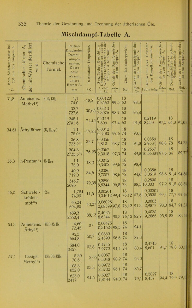 Mischdampf-Tabelle A. — i < < .« Partial- 3 ,00 S T3 T3 0 JZ CJ O JZ CJ ? g O JZ CJ £ O C O X 0 i~ (/] l— ~ Drucke der fl fl C3 O J= T3 -O C z E< 5 < •5« 5 < ns a. O :q O 5« ■2 E a. ^ f-s t- C/3 .X v > Chemische Formel. Dampf- Kompo- nenten. Obere Zeile CL E 0 H c/5 C O .a ‘vu f- §£ £ O ,r- fl 0 r* ^ u 2 0^ •C g-u « 0 Edj c .«2 O </) £ 0 , s-s- E :0 <3* ■s-s O 60 u ja 3 .x 0 £ O «Bf 0 c-C. EtO 3 VT c “>1 -s-s ol N C* O 3 C- 0 W3 £ ü 1 ü c ä u S-E- C :0 cf sj . u — N O <-< O X» S-c£ gx « 3 U 3 sP 0 «Bfo C~ Q. £ =5 «3* s| V3 £ p 00 ^ E *1 <D £ x: , Wasser, untere Körper A. O Q « je 2 £■ S0.S5 0.E g* OT «> c a « .C O O E V j= CJ c fl 03 sz 0 0 u c 5 b 0 *o 0 CQ ^ C fl - O O CL^ E ca Q +- c fl * 0 0 <-c. CJ a3 *a mm » C. 1 cbm in kg Gew. 7° Mol. Mol. 70 1 cbm in kg Gew. 7« Mol. Mol. 7» 31,8 Ameisens. HCO2 CH3 1,1 -18,2 0,00120 18 Methyl *) 74,0 0,2562 99,5 60 98,3 32,7 30,65 0,0313 18 727,6 2,3076 98,7 60 95,8 248,1 71,42 0,2119 18 0,2119 18 2791,6 7,806 97,4 60 91,8 8,330 97,5 64,0 91,6 34,61 Äthyläther (C2 Hr,)2 0 1,1 -17,23 0,0012 99,6 18 98,4 75,0-) 0,3483 74 36,8 32,7 0,0356 18 0,0356 18 723,22) 2,810 98,7 74 94,8 2,963:i) 98,8 78 94,2 304,3 76,25 0,2567 18 0,2567 18 89, T 2735,52) 9,3018 97,3 74 89,8 10,5638:i) 97,6 84 36,3 n-Pentan C5H12 1,1 -18,2 0,0012 18 98,4 75,0 0,3402 99,6 72 40,9 34,6 0,0386 18 0,0386 18 719,0 2,7057 98,6 72 94,6 3,0519 98,8 81,4 94,8 I 345,7 79,35 0,2890 18 0,2890 18 2695' 8,8344 96,8 72 88,3 10,003 97,2 81,5 SS,5 I 46,0 Schwefel- CS 2 1,784 -11,5 0,00201 18 0,00201 99,4 18 97,e 1 kohlen- 74,09 0,34612 99,4 76,12 97,6 0,3535 77,7 Stoffr>) 65,24 43,27 0,06028 18 0,0603 18 Q1-j 694^85 2,68399 97,8 76,12 91,3 2,9877 98,0 84,7 489,3 88,13 0,4025 18 0,4025 18 83,J11 2550,4 8,6244 95,3 76,12 82,7 9,2866 95,8 82 54,3 Ameisens. HC02C2H5 4,60 0° 0,00475 98,5 1 18 94,1 Äthyl *) 72,45 0,31524 74 95,3 50,7 0,0860 18 664,8 2,4390 96,6 74 87,3 584,0 2457 92,8 0,4745 18 0,4745 18 so/ II 7,9772 94,4 74 80,4 8,601 94,7 79,8 57,1 Essigs. Methyll) CHsCOsCHs 5,30 70,6 2,05 0,0057 0,3048 98,2 18 74 93,0 108,3 53,3 0,0972 18 85,7 652^0 2,3732 96,1 74 623,0 2417 94,5 0,5027 7,8144 94,0 18 74 79,1 0,5027 8,437 94,4 18 79,9 79, |j