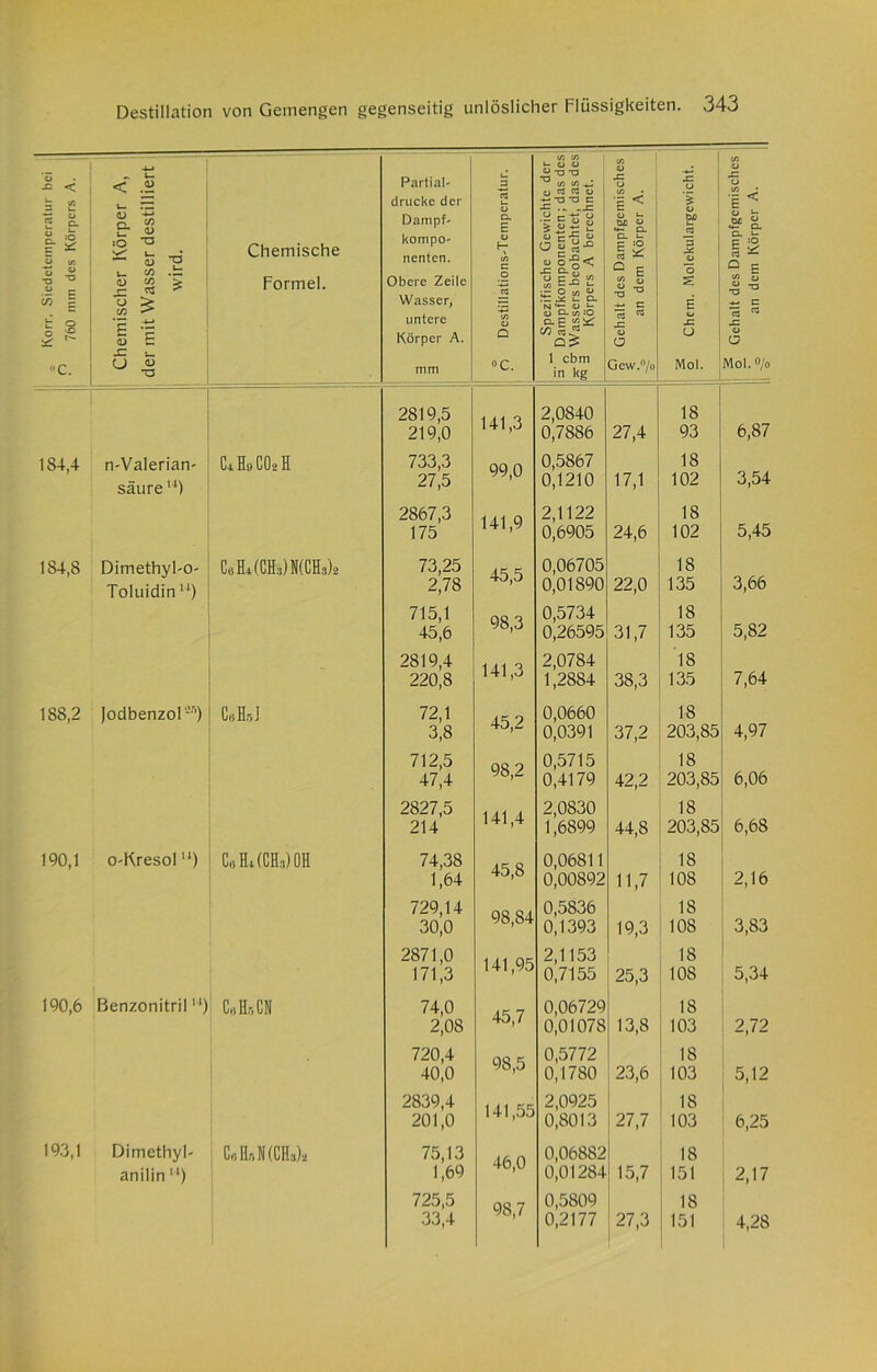 ’ö -C < < .« Partial- u! 3 in in t- o o 0-0-0 ^ m <n +1 in o £= o Ä O in o sz o b tr. drucke der u. ■*- TD *0 C ._ _.c £ < s E < 2 c. Q. ^ Dampf- O. £ o •— £? £ M ü W3 m 1 |l sO 73 v: u- • — Dp u. «2 .b «8 £ 8 £ E | D C Chemische Formel. kompo- nenten. Obere Zeile Wasser, untere Körper A. o in c o jjs ir,j 0) Q o C-C O O §•§< O c ~ c/5 w u •— O c/3 O bjc u a N ° .b ü O-W:0 a. E t/J «« Df C- u E 3 TO a E W o ■s ^ n * x= Ü a 3 O o £ E o x: O B~3 r5 — ° E 1 -3 -*-• C rt * o O »C. XI i_ CJ <l> T3 mm °c. 1 cbm in kg Gew.°/o Mol. Mol.0/o 2819,5 141,3 2,0840 18 219,0 0,7886 27,4 93 6,87 184,4 n-Valerian- Ci Ho CO,H 733,3 99,0 0,5867 18 3,54 säure u) 27,5 0,1210 17,1 102 2867,3 175 141,9 2,1122 0,6905 24,6 18 102 5,45 184,8 Dimethyl-o- CeLöaiJWCHs)* 73,25 45,5 0,06705 18 3,66 Toluidin u) 2,78 0,01890 22,0 135 715,1 98,3 0,5734 18 45,6 0,26595 31,7 135 5,82 2819,4 141,3 2,0784 18 220,8 1,2884 38,3 135 7,64 188,2 (odbenzor’) Ce Hü J 72,1 45,2 0,0660 18 3,8 0,0391 37,2 203,85 4,97 712,5 98,2 0,5715 18 47,4 0,4179 42,2 203,85 6,06 2827,5 214 141,4 2,0830 1,6899 44,8 18 203,85 6,68 190,1 o-Kresol “) C„H*(CH*)0H 74,38 45,8 0,06811 18 1,64 0,00892 11,7 108 2,16 729,14 98,84 0,5836 18 30,0 0,1393 19,3 108 3,83 2871,0 171,3 141,95 2,1153 0,7155 25,3 IS 108 5,34 190,6 Benzonitril) CaHr.CN 74,0 45,7 0,06729 18 2,08 0,01078 13,8 103 2,72 720,4 98,5 0,5772 18 40,0 0,1780 23,6 103 5,12 2839,4 141,55 2,0925 18 201,0 0,8013 27,7 103 6,25 193,1 Dimethyl- CoHr,N(CH.,), 75,13 46,0 0,06882 18 anilin “) 1,69 0,01284 15,7 151 2,17 725,5 98,7 0,5809 18 33,4 0,2177 27,3 151 4,28