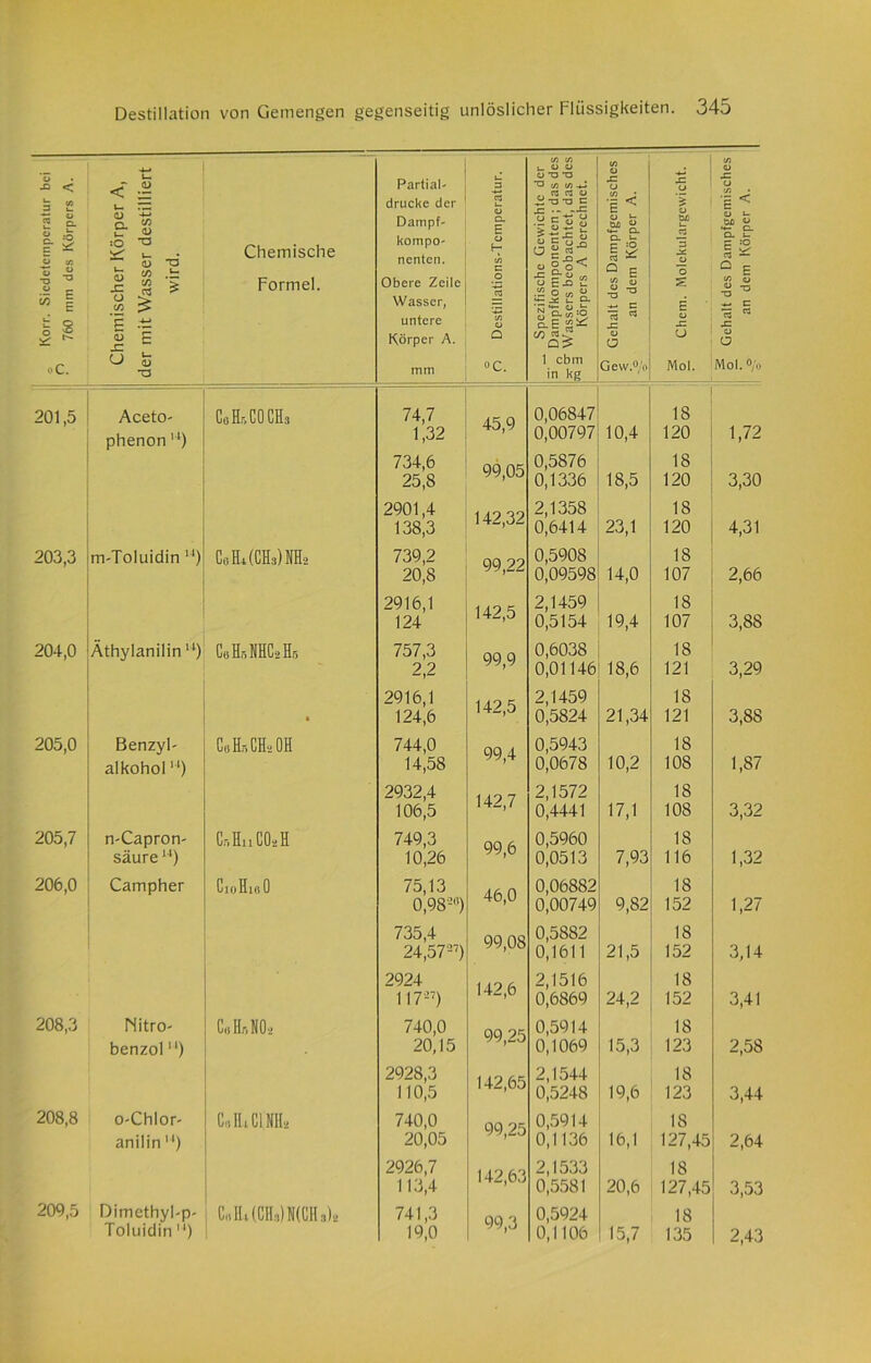 Siedetemperatur bei mm des Körpers A. scher Körper A, Wasser destilliert wird. Chemische Formel. Partial- drucke der Dampf- kompo- nenten. Obere Zeile Wasser, ul 3 cS ü Q. E o H* C/J c o cS zifische Gewichte der ifkomponenten; das des ers beobachtet, das des irpers A berechnet. It des Dampfgemisches in dem Körper A. m. Molekulargewicht. 1t des Dampfgemisches m dem Körper A. E •- untere t/3 O o-E JZ O sz JZZ o 5 (D £ S2 Körper A. Q o> o u CJ o oC. O T3 mm oC. 1 cbm in kg Gew.°/o Mol. Mol. °/o 201,5 Aceto- CoHnCOCHa 74,7 Q 0,06847 18 phenon ) 1,32 0,00797 10,4 120 1,72 734,6 0,5876 18 25,8 vV,UD 0,1336 18,5 120 3,30 2901,4 2,1358 18 138,3 14Z,JZ 0,6414 23,1 120 4,31 203,3 m-Toluidin u) CoHi(CH3)NH2 739,2 ÜO 99 0,5908 18 20,8 0,09598 14,0 107 2,66 2916,1 140 t; 2,1459 18 124 14^,0 0,5154 19,4 107 3,88 204,0 Äthylanilin “) CsEhMGsEb 757,3 QQ Q 0,6038 18 2,2 0,01146 18,6 121 3,29 2916,1 2,1459 18 • 124,6 14^,0 0,5824 21,34 121 3,88 205,0 Benzyl- CoHsCHaOH 744,0 OQ A 0,5943 18 alkohol ”) 14,58 0,0678 10,2 108 1,87 2932,4 1 4 0 7 2,1572 18 106,5 I 4Z, / 0,4441 17,1 108 3,32 205,7 n-Capron- Cr,HuC0iH 749,3 0,5960 IS säure14) 10,26 0,0513 7,93 116 1,32 206,0 Campher CinHin 0 75,13 /IAH 0,06882 18 0,98-) 0,00749 9,82 152 1,27 735,4 QQ QQ 0,5S82 18 24,57-7) 77,UÖ 0,1611 21,5 152 3,14 2924 J ^ O A 2,1516 18 II7’7) 1 4^,0 0,6869 24,2 152 3,41 208,3 Nitro- UIr.NO-. 740,0 oa 9f\ 0,5914 18 benzol) 20,15 0,1069 15,3 123 2,58 2928,3 H9 2,1544 18 110,5 0,5248 19,6 123 3,44 208,8 o-Chlor- C» HiCINHs 740,0 qq 9c; 0,5914 18 anilin ) 20,05 77 jäO 0,1136 16,1 127,45 2,64 2926,7 113,4 142,63 2,1533 0,5581 20,6 18 127,45 3,53 209,5 Dimethyl-p- CnlU(CHs)H(CHi)t 741,3 QQ 9 0,5924 18 Toluidin ) 19,0 0,1106 15,7 135 2,43