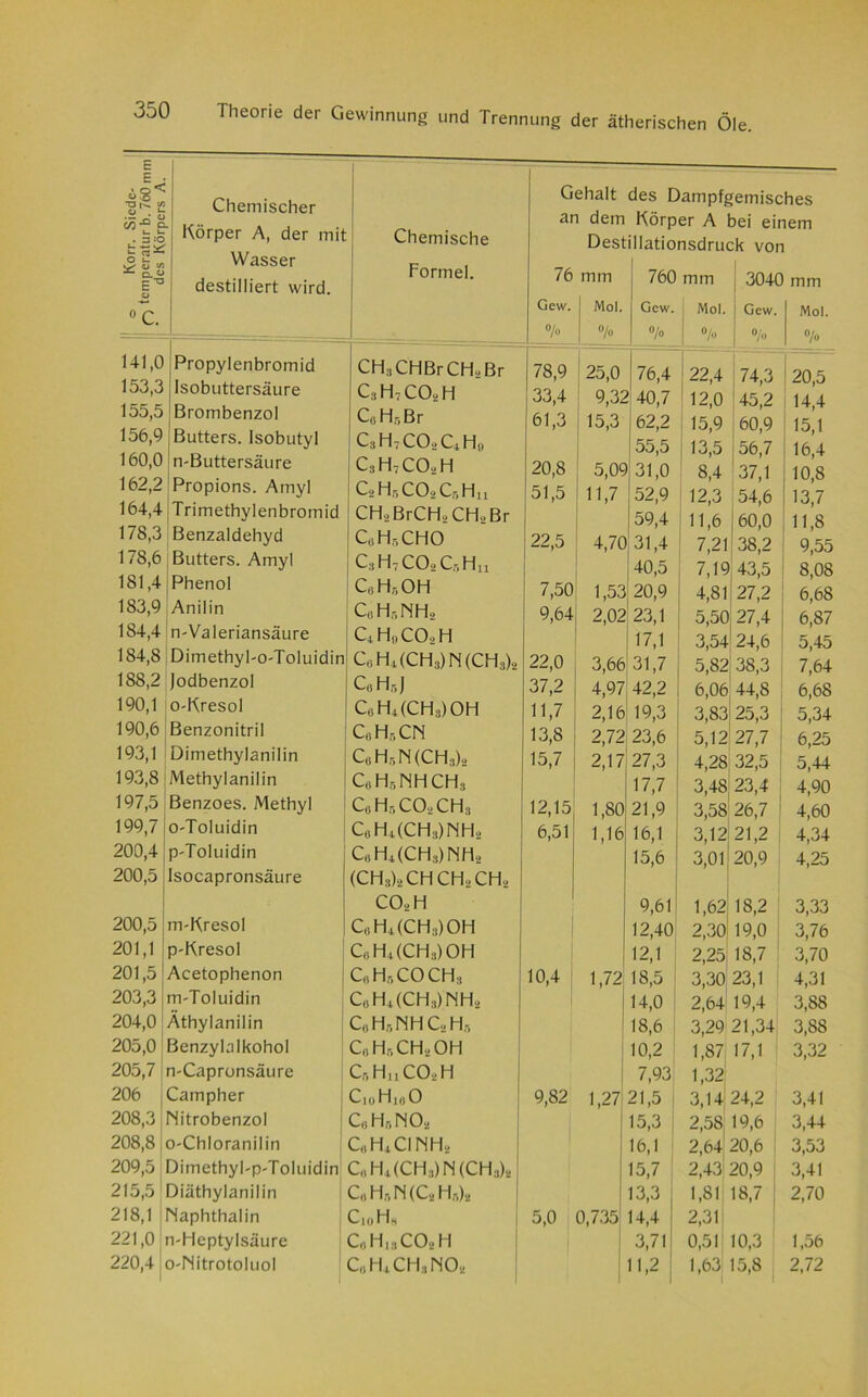 © Korr. Sicdc- temperatur b. 760 mm • des Körpers A. Chemischer Körper A, der mit Wasser destilliert wird. Chemische Formel. 141,0 Propylenbromid CH3CHBrCH,Br 153,3 Isobuttersäure c3h7co2h 155,5 Brombenzol CaH,Br 156,9 Butters. Isobutyl c3h7co2c4h„ 160,0 n-Buttersäure c,h7co*h 162,2 Propions. Amyl C2HbC02CbHu 164,4 Trimethylenbromid CH2BrCH2 CH.» Br 178,3 Benzaldehyd c«h5cho 178,6 Butters. Amyl C3 H7 C02 Cr, Hn 181,4 Phenol c6h6oh 183,9 Anilin C„ 184,4 n-Valeriansäure c4h9co2h 184,8 Dimethyl'O'Toluidin Co H4(CH3)N(CHS) 188,2 Jodbenzol CoHbJ 190,1 o-Kresol C«H4(CHs)OH 190,6 Benzonitril C«Hr,CN 193,1 Dimethylanilin CoH5N(CH3)2 193,8 Methylanilin C0H5NHCH3 197,5 Benzoes. Methyl CoHr.C02CH3 199,7 o-Toluidin C«Hi(CH3)NH2 200,4 p-Toluidin C«H4(CH3)NH2 200,5 Isocapronsäure (CHs)2CHCH2CH2 co2h 200,5 m-Kresol C«H4(CH3)OH 201,1 p-Kresol CoH4(CH3)OH 201,5 Acetophenon C6Hr.COCH3 203,3 m-Toluidin CoH4(CH3)NH2 204,0 Äthylanilin Co Hr,NHC2H-, 205,0 3enzylalkohol Co Hr. CH., OH 205,7 n-Capronsäure Cr.HnC02H 206 Campher C10H10O 208,3 'litrobenzol CoHr.NO, 208,8 o-Chloranilin Co H4 CI NH.. 209,5 3imethyl'P'Toluidin C,H4(CH3)N(CH3)2 215,5 Diäthylanilin C«H,-,N(C2Hn)2 218,1 'Japhthalin C,„Ho 221,0 n-Heptylsäure C«HlsCO*H 220,4 oNitrotoluol c«h4ch3no2 Gehalt des Dampfgemisches an dem Körper A bei einem Destillationsdruck von 76 mm 760 mm 3040 mm Gew. I Mol. Gew. Mol. Gew. Mol. °/o 1 °/° % °/o o/o % 78,9 25,0 76,4 22,4 74,3 20,5 33,4 9,3. 40,7 12,0 45,2 14,4 61,3 15,3 62,2 15,9 60,9 15,1 55,5 13,5 56,7 16,4 20,8 5,0? 31,0 8,4 37,1 10,8 51,5 11,7 52,9 12,3 54,6 13,7 59,4 11,6 60,0 11,8 22,5 4,7C 31,4 7,21 38,2 9,55 40,5 7,19 43,5 8,08 7,50 1,53 20,9 4,81 27,2 6,68 9,64 2,02 23,1 5,50 27,4 6,87 17,1 3,54 24,6 5,45 22,0 3,66 31,7 5,82 38,3 7,64 37,2 4,97 42,2 6,06 44,8 6,68 11,7 2,16 19,3 3,83 25,3 5,34 13,8 2,72 23,6 5,12 27,7 6,25 15,7 2,17 27,3 4,28 32,5 5,44 17,7 3,48 23,4 4,90 12,15 1,80 21,9 3,58 26,7 4,60 6,51 1,16 16,1 3,12 21,2 4,34 15,6 3,01 20,9 4,25 9,61 1,62 18,2 3,33 12,40 2,30 19,0 3,76 12,1 2,25 18,7 3,70 10,4 1,72 18,5 3,30 23,1 4,31 14,0 2,64 19,4 3,88 18,6 3,29 21,34 3,88 10,2 1,87 17,1 3,32 7,93 1,32 9,82 1,27 21,5 3,14 24,2 3,41 15,3 2,58, 19,6 3,44 16,1 2,64 20,6 3,53 15,7 2,43 20,9 3,41 13,3 1,81 j 18,7 2,70 5,0 0,735 14,4 2,31 3,71 0,51 10,3 1,56 11,2 1,63 15,8 2,72