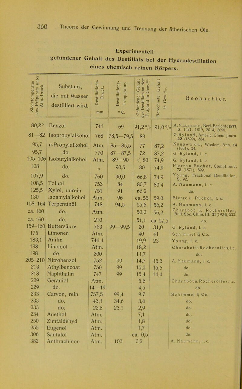 Experimentell gefundener Gehalt des Destillats bei der Hydrodestillation eines chemisch reinen Körpers. 1- o i 1 1* Ei ———— ~ = §• . 2 « o Substanz, V) c .2 JC C/3 L* § 3 in O C > *«5 o n C o c. \ E ’SQ-< die mit Wasser destilliert wird. 2 ä f * o Q — rs n o — Q. 1* E o o Q f- u t/3 W ü « C 'S 2 - EU S c O C3 0 S' 5; ä 1 3 !_S c Beobachter. C/3 2 TD mm 0 C. “ *:2 ° -Sa- 1— O ca 80,2° Benzol 741 69 91,2 o/t 91,0% A. Naumann, Berl. Bcrichtel877 S. 1421, 1819, 2014, 2099. 81-82 Isopropylalkohol 768 78,5—79,5 89 G.Ryland, Americ. Chem.lourn. 22 (1899), 384. 95,7 ( n-Propylalkohol Atm. 85—85,5 77 87,2 Konowalow, Wiedem. Ann. 14 (1881), 34. 95,7 do. 770 87-87,5 72 87,2 G. Ry 1 and, 1. c. 105-106 Isobutylalkohol Atm. 89-90 <80 74,9 G. Ry 1 and, 1. c. 108 do. n 90,5 80 74,9 Pierre u. Puchot, Compt.rend. 73 (1871), 599. 107,9 do. 760 90,0 66,8 74,9 Young, Fractional Destillation, S 92 108,5 Toluol 753 84 80,7 80,4 A. Naumann, 1. c. 125,5 Xylol, unrein 751 91 66,2 do. 130 Isoamylalkohol Atm. 96 ca. 55 59,0 Pierre u. Puchot, 1. c. 158-164 Terpentinöl 748 94,5 55,6 56,2 A. Naumann, 1. c. ca. 160 do. Atm. 50,0 56,2 Charabot u. Rocherolles, Bull. Soc.Chim.111. 31(1904),533. ca. 160 do. 210 51,1 ca. 57,5 do. 159-160 Buttersäure 763 99—99,5 20 31,0 G. Ry 1 and, 1. c. 175 Limonen Atm. 40 41 Schimmel 8j Co. 183,1 Anilin 746,4 19,9 23 Young, I. c. 198 Linalool Atm. 18,2 Charabotu.Rocherolles, l.c. 198 do. 200 11,7 do. 205-210 Nitrobenzol 752 99 14,7 15,3 A. Naumann, 1. c. 213 Athylbenzoat 750 99 15,3 15,6 do. 218 Naphthalin 747 99 15,4 14,4 do. 229 Geraniol Atm. 5,6 1 Charabotu.Rocherolles, l.c. 229 do. 14—19 4,5 do. 233 Carvon, rein 757,5 99,4 9,7 | Schimmel 8j Co. 233 do. 43,1 34,6 3,6 do. 233 do. 22,6 23,1 2,9 do. 234 Anethol Atm. 7,1 do. 250 Zimtaldehyd Atm. 1,8 do. 255 Eugenol Atm. 1,7 do. 306 Santalol Atm. i :a. 0,5 do. 382 Anthrachinon Atm. 100 0,2 A. Naumann, 1. c.