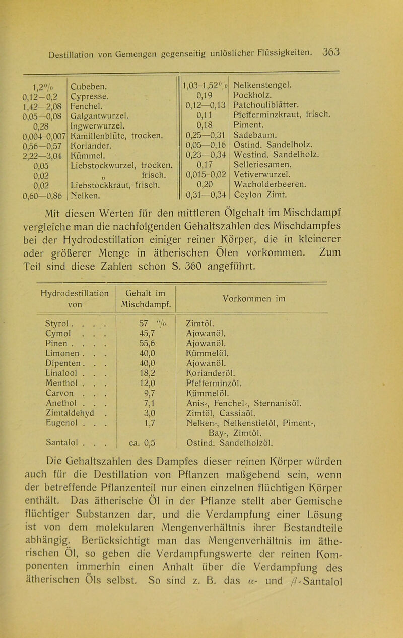 1,2% Cubeben. 1,03-1,52% Nelkenstengel. 0,12-0,2 Cypresse. 0,19 Pockholz. 1,42—2,08 Fenchel. 0,12—0,13 Patchouliblätter. 0,05-0,08 Galgantwurzel. 0,11 Pfefferminzkraut, frisch. 0,28 Ingwerwurzel. 0,18 Piment. 0,004-0,007 Kamillenblüte, trocken. 0,25—0,31 Sadebaum. 0,56-0,57 Koriander. 0,05—0,16 Ostind. Sandelholz. 2,22—3,04 Kümmel. 0,23—0,34 Westind. Sandelholz. 0,05 Liebstockwurzel, trocken. 0,17 Selleriesamen. 0,02 „ frisch. 0,015-0,02 Vetiverwurzel. 0,02 Liebstockkraut, frisch. 0,20 Wacholderbeeren. 0,60—0,86 Nelken. 0,31—0,34 Ceylon Zimt. Mit diesen Werten für den mittleren Ölgehalt im Mischdampf vergleiche man die nachfolgenden Gehaltszahlen des Mischdampfes bei der Hydrodestillation einiger reiner Körper, die in kleinerer oder größerer Menge in ätherischen Ölen Vorkommen. Zum Teil sind diese Zahlen schon S. 360 angeführt. Hydrodestillation von Gehalt im Mischdampf. Vorkommen im Styrol.... 57 % Zimtöl. Cymol . . . 45,7 Ajowanöl. Pinen .... 55,6 Ajowanöl. Limonen . . . 40,0 Kümmelöl. Dipenten. . . 40,0 Ajowanöl. Linalool . . . 18,2 Korianderöl. Menthol . . . 12,0 Pfefferminzöl. Carvon . . . 9,7 Kümmelöl. Anethol . . . 7,1 Anis-, Fenchel-, Sternanisöl. Zimtaldehyd 3,0 Zimtöl, Cassiaöl. Eugenol . . . 1,7 Nelken-, Nelkenstielöl, Piment-, Bay-, Zimtöl. Santalol . . . ca. 0,5 Ostind. Sandelholzöl. Die Gehaltszahlen des Dampfes dieser reinen Körper würden auch für die Destillation von Pflanzen maßgebend sein, wenn der betreffende Pflanzenteil nur einen einzelnen flüchtigen Körper enthält. Das ätherische Öl in der Pflanze stellt aber Gemische flüchtiger Substanzen dar, und die Verdampfung einer Lösung ist von dem molekularen Mengenverhältnis ihrer Bestandteile abhängig. Berücksichtigt man das Mengenverhältnis im äthe- rischen Öl, so geben die Verdampfungswerte der reinen Kom- ponenten immerhin einen Anhalt über die Verdampfung des ätherischen Öls selbst. So sind z. B. das «- und />'-Santalol