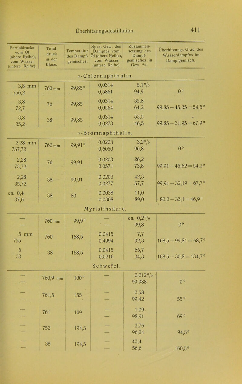 Partialdrucke vom Öl (obere Reihe), vom Wasser (untere Reihe). Total- druck in der Blase. Temperatur des Dampf- gemisches. Spez. Gew. des Dampfes vom Öl (obere Reihe), vom Wasser (untere Reihe). Zusammen- setzung des Dampf- gcmisches in Gew. o/o. Überhitzungs-Grad des Wasserdampfes im Dampfgemisch. «■•Chlornaphthalin. 3,8 mm 756,2 760 mm 99,85 0,0314 0,5861 5,1 °/o 94,9 0° 3,8 72,7 76 99,85 0,0314 0,0564 35,8 64,2 99,85-45,35 = 54,5° 3,8 35,2 38 99,85 0,0314 0,0273 53.5 46.5 99,85-31,95 = 67,9° «-Br omnaphth alin. 2,28 mm 757,72 760 mm 99,91° 0,0203 0,6050 3,2 °/o 96,8 0° 2,28 76 99,91 0,0203 26,2 73,72 0,0571 73,8 99,91-45,62 = 54,3° 2,28 38 99,91 0,0203 42,3 35,72 0,0277 57,7 99,91 -32,19 = 67,7° ca. 0,4 38 80 0,0038 11,0 37,6 0,0308 89,0 80,0-33,1 =46,9° Myristinsäure. 5 mm 755 5 33 /60 mm 760 38 99,9° 168,5 168,5 0,0415 0,4994 0,0415 0,0216 Schwefel. ca. 0,2°/o 99,8 7,7 92.3 65,7 34.3 0° 168,5-99,81 = 68,7° 168,5 -30,8= 134,7° — 760,9 mm o o o _ 0,012 °/o 99,988 0° — 761,5 155 0,58 99,42 55° — 761 169 — 1,09 98,91 69° — 752 194,5 — 3,76 96,24 94,5° — 38 194,5 43,4 56,6 160,5°