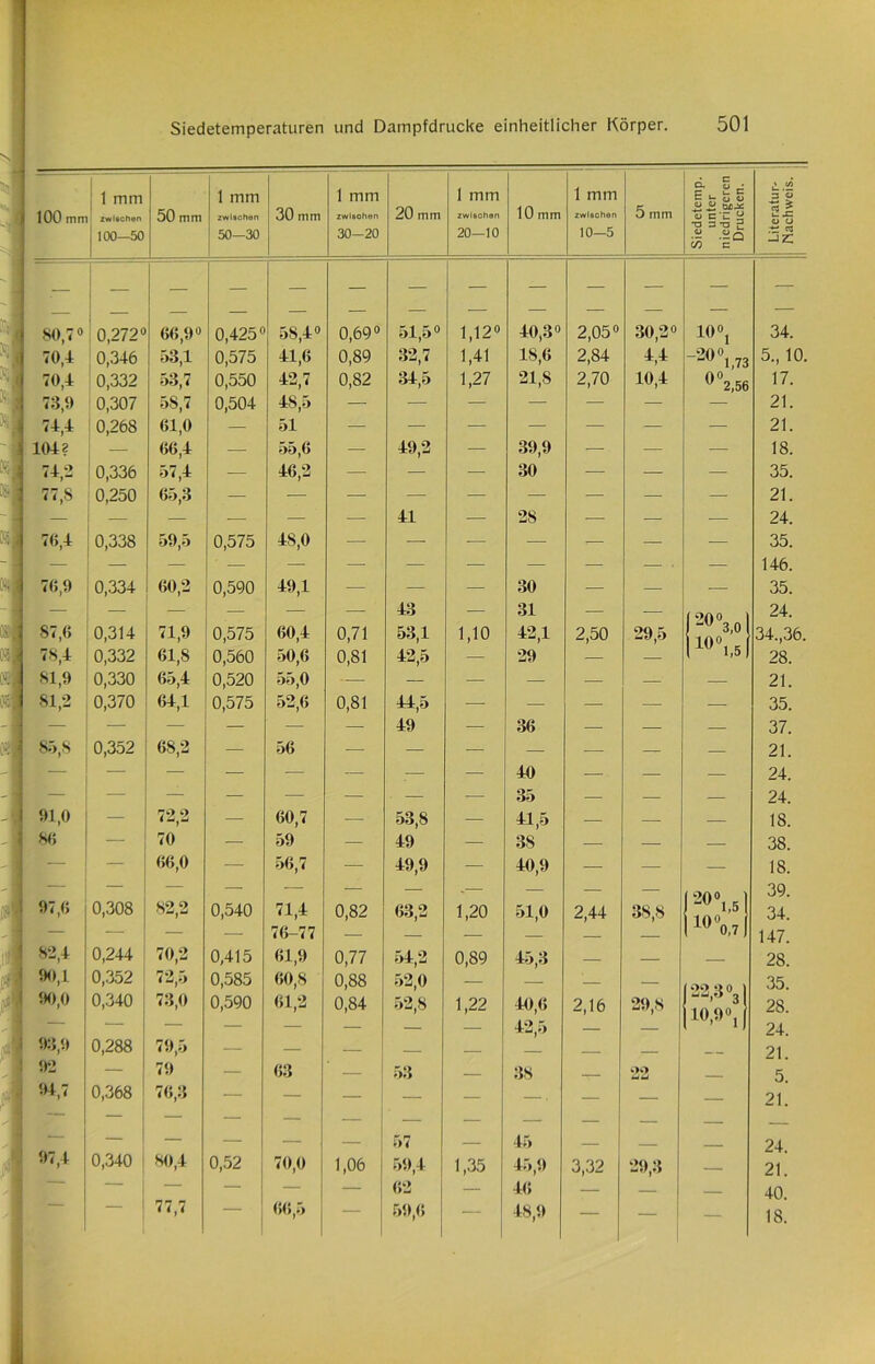 5? g 100 mm 1 mm zwischen 50 mm 1 mm zwischen 30 mm 1 mm zwlsohen 20 mm 1 mm zwlsohen 10 mm 1 mm zwischen 5 mm ietemp, mter Irigerer uckert. u 3 O sl 100—50 50—30 30-20 20—10 10—5 00 C .t; ca -jz: 80,7° 0,272° 66,9° 0,425° 58,4° 0,69° 51,5° 1,12° 40,3° 2,05° 30,2° 10°, 34. 70,4 0,346 53,1 0,575 41,6 0,89 32,7 1,41 18,6 2,84 M ~20°l,73 5., 10. 70,4 0,332 0,550 42,7 0,82 34,5 1,27 21,8 2,70 10,4 °°2,56 17. 73,9 0,307 58,7 0,504 48,5 — — — — — — 21. 74,4 0,268 61,0 — 51 -— — — — — — — 21. 104? — 66,4 — 55,6 — 49,2 — 39,9 •— — — 18. 74,2 0,336 o i ,4 — 46,2 — — — 30 ■—■ — —- 35. 77,8 0,250 65,3 — -— — — — — — — — 21. — — — ■— — — 41 — 28 — — — 24. 76,4 0,338 59,5 0,575 48,0 — — — -— — — — 35. 146. 76,9 0,334 60,2 0,590 49,1 -— — — 30 -— — — 35. — — — — — 43 — 31 — — (ono 24. S7,6 0,314 71,9 0,575 60,4 0,71 53,1 1,10 42,1 2,50 29,5 -u 3,0 1 1O0 34.,36. 78,4 0,332 61,8 0,560 50,6 0,81 42,5 — 29 — — 1 U 1,5 28. 81,9 0,330 65,4 0,520 55,0 — — — — — — — 21. 81,2 0,370 64,1 0,575 52,6 0,81 44,5 ■— — — — — 35. — — — — — — 49 — 36 — — — 37. 85,S 0,352 68,2 — 56 — — — — — — — 21. ■ — — — — — — .— — 40 — — — 24. — — — — — ■— ■ — 35 — — — 24. 91,0 — 79 9 i — 60,7 — 53,8 — 41 5 — — — IS. 86 — 70 — 59 — 49 — 38 — — — 38. — — 66,0 — 56,7 — 49,9 — 40,9 — — — 18. 97,6 - 0,308 82,2 0,540 71,4 0,82 63,2 1,20 51,0 2,44 38,8 1 “°°1,5 1 1 10 o,7 | 39. 34. — — — — 76-77 — — — — — — 147. 82,4 0,244 70,2 0,415 61,9 0,77 54,2 0,89 45,3 — — — 28. 90,1 0,352 72,5 0,585 60,8 0,88 52,0 — — ' — {22,3 °31 jiorij 35. 90,0 0,340 73,0 0,590 61,2 0,84 52,8 1,22 40,6 2,16 29,8 28. ‘ — — — — — 42,5 — — 24. 93,9 0,288 79,5 — — — 21. 92 — 79 — 63 — 53 38 22 _ 5. 94,7 0,368 76,3 — — — — — — ■ — — — 21. — — — — — 57 45 24. 97,4 0,340 i 80,4 0,52 70,0 1,06 59,4 1,35 45,9 3,32 29,3 — 21. — — — — 62 — 46 — — 40. 77,7 66,5 — 59,6 — 48,9 — — — 18.