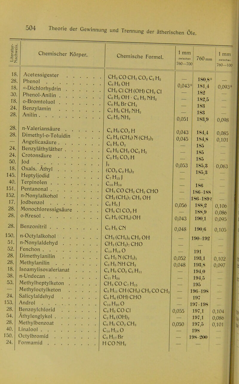 Chemischer Körper. IS 28 18 30 18, 24 28 28 28 24 24 50, 18 145. 40 151 152. 17. 28. 28. 28. 150. 51. 52. 28. 28. 18. 38. 53. 24. 153. 28. 54. 28. 40. 150. 24. Acetessigester Phenol . Anilin Dimethyl-o-Toluidin Angelicasäure. . , Benzyläthyläther . , Crotonsäure . . . Jod Oxals. Äthyl . . . Heptyljodid . . . Jodbenzol .... Monochloressigsäure Methylanilin . . . Isoamyiisovalerianat Salicylaldehyd Androl . . . Chemische Formel. 1 mm zwischen 760-70 760 mm 0 1 mm ; zwischen 760—100 ch3coch2co2c2h5 180,8° C8 HfiOH 0,043 0 181,4 0,093° CH,, CI CH (OH) CH* CI j 182 C8HsOH-C8H5NH2 — 182,5 C6 H4 Br CH3 — I8:i C8 H, CHa NH,, — 188 c8h5nh2 0,051 183,9 0,098 1 c4h0co2h 0,043 184,4 I 0,085 C8H4(CH3)N(CH3)2 0,045 184,8 0,101 Cs Hfl O,, j 185 C8H5CH2OC2Hä — 185 C3H5COoH — 185 J2 0,053 185,3 0,063 (C02C2H6)o — 185,3 c7h1sj _ 1 Ci0Hia — 186 CH3 CO CHä CH2 CHO — 186-188 CH3(CH2)7CH2OH — 186-189? Cu h5 j 0,056 188,2 0,106 CH, CI CO, H — 188,9 0,086 C8 H4 (CHa) OH 0,043 190,1 0,095 C8 Hfl CN 0,048 190,6 0,105 CH3(CH,)0CH,OH 190-192 CH3(CH2)7CHO — Cm H|8 O — 191 C8 Hfl N (CHa), 0,052 193,1 0,102 C8 Ha NH CHa 0,048 193,8 0,097 C4 Hj» CO, C5 Hi 1 — 194,0 Cn H24 — 194,5 *• CH;i CO C7 Hm — 195 Cr, H,, CH (CHa) CH,CO CHa — 196-198 __ C8 H.t (OH) CHO _ 197 — Ci« h20 0 197-198 — C8 Hfl CO CI 0,055 197,1 0,104 C2H4(OH), — 197,1 0,086 C0 Hß CO, CH.j 0,050 197,5 0,101 C,o H|a O — 198 — Ch H|7 Br H CO NH, 98-200