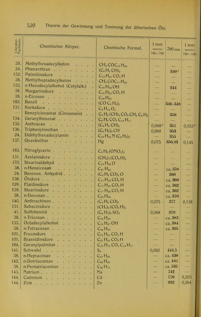 1 Literatur- nachweis. Chemischer Körper. Chemische Formel. 1 mm zwischen 760—700 760 mm 1 mm zwltchen 760-100 33. Methylhexadecylketon . . CH3COC10H33 * 24. Phenanthren . . (Cu H4 CH)ä 840° 132. Palmitinsäure Cir> H,)i COo H 38. Methylheptadecylketon . . . ch3coc17h35 133. n-Hexadecylalkohol (Cetylalk.) c1(!h33oh 844 38. Margarinsäure . . . Cio H3.1 CO_> H 38. n-Eicosan .... C-20 ^42 _ 182. Benzil . . . (CO Cu Hfi)« __ 346-348 131. Korksäure .... Cs H14 O4 _ — Benzylcinnamat (Cinnamei'n) . . C«H5(CH)2C02 CH2CuH5 _ 350 134. Geranylbenzoat . . . C,i H5 C02 Cio Hi- 135. Anthracen .... (C8 H4 CH)2 0,068° 851 0,153» 136. Triphenylmethan .... (CuH6)3CH 0,069 353 24. Diäthylhexadecylamin .... Cio H33 N (C2 Hs)2 355 137. Quecksilber .... Hg 0,075 356,83 0,145 183. Nitroglycerin C3 H5 (ONOo)3 131. Azelainsäure (CH2)7(C02H)o _ 170. Stearinaldehyd Cis h38 0 — 38. n-Heneicosan C21 H44 — ca. 358 24. Benzoes. Anhydrid (Co Ha CO)2 O — 360 138. Ölsäure c17 h33 co2 h — ca. 360 129. Elaidinsäure C17H33 COoH — ca. 362 139. Stearinsäure Ci7 H35 C02 h • ca. 362 38. n-Docosan C22 H4(i — ca. 370 — 140. Anthrachinon (C8 H4 CO)2 0,075 377 0,138 131. Sebacinsäure (CH2)8(C02H)2 — — — 41. Sulfobenzid (Co Hr,)s S02 0,068 370 — 38. n-Tricosan — ca. 383 1 133. Octadecyialkohol c18 h37 oh — ca. 384 — | 38. n-Tetracosan C24 H r,n — ca. 305 — 101. Erucasäure C21 H41 C02 H — — 11 101. Brassidinsäure C21 H„ C02 H — — I 184. Geranylpalmitat C15 H:n COo Cio H17 — — -- 141. Schwefel So 0,082 444,5 — n 38. n-Heptacosan C27 Hro — ca. 430 — 1 142. n-Dotriacontan C32 Hoo — ca. 485 — 1 38. n-Pentatriacontan C3r, H72 — ca. 535 — 143. Natrium Na — 742 — 1 144. Cadmium Cd — 770 0,203 144. Zink Zn — 032 0,264