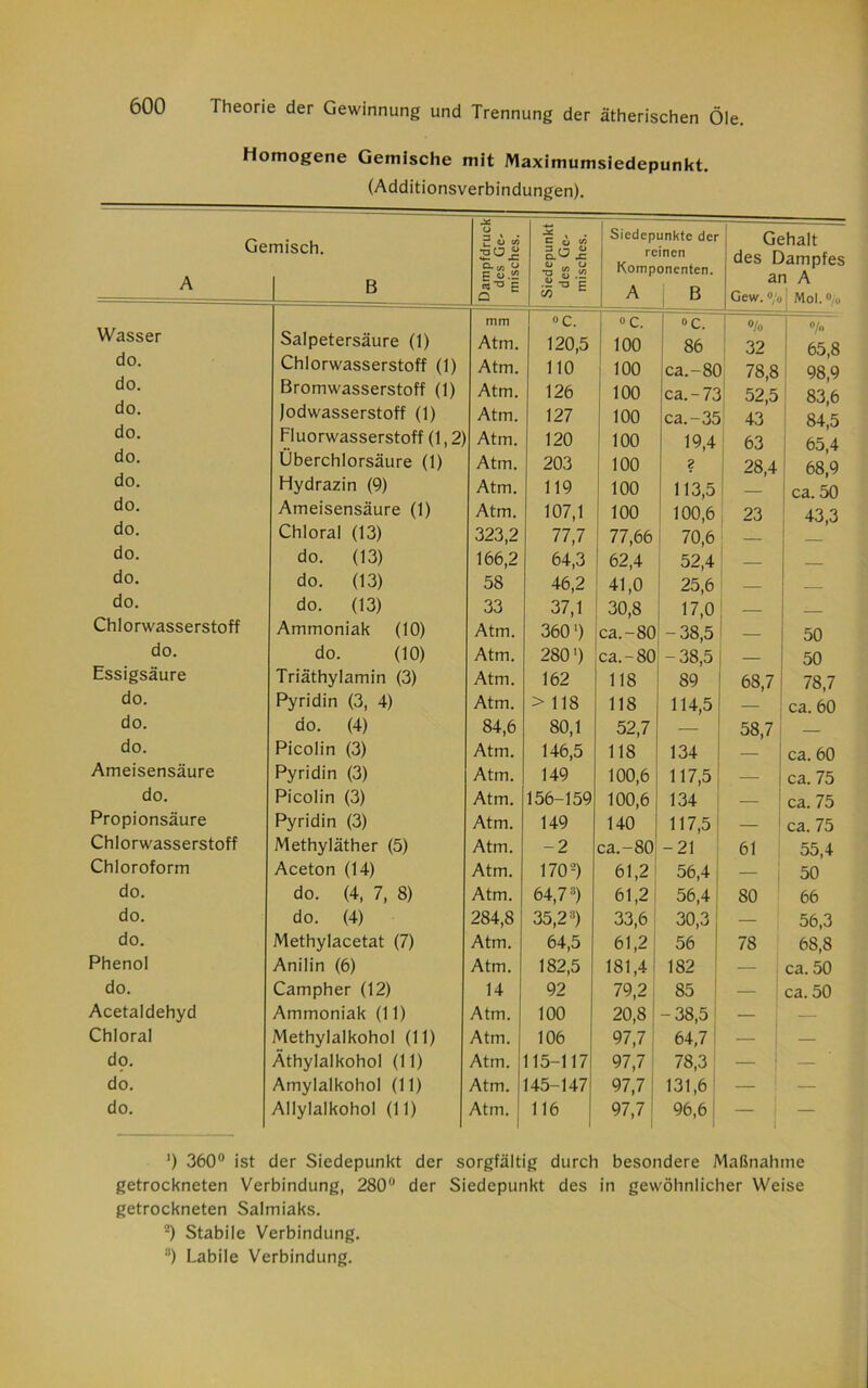 Homogene Gemische mit Maximumsiedepunkt. (Additionsverbindungen). X. Gemisch. A | B Dampfdrucl des Ge- misches. Siedepunkt des Ge- misches. Siedepunkte der reinen Komponenten. A B Gehalt des Dampfes an A Gew. °/o Mol. ® o Wasser Salpetersäure (1) mm Atm. °C. 120,5 °c. 100 — °/o 32 °/ 65.8 98.9 do. Chlorwasserstoff (1) Atm. 110 100 ca.-80 78,8 do. Bromwasserstoff (1) Atm. 126 100 ca. - 73 52,5 83,6 do. Jodwasserstoff (1) Atm. 127 100 ca.-35 43 84,5 do. Fluorwasserstoff (1,2) Atm. 120 100 19,4 63 65,4 do. Überchlorsäure (1) Atm. 203 100 ? 28,4 68,9 do. Hydrazin (9) Atm. 119 100 113,5 ca. 50 do. Ameisensäure (1) Atm. 107,1 100 100,6 23 43,3 do. Chloral (13) 323,2 77,7 77,66 70,6 do. do. (13) 166,2 64,3 62,4 52,4 _ do. do. (13) 58 46,2 41,0 25,6 _ do. do. (13) 33 37,1 30,8 17,0 _ Chlorwasserstoff Ammoniak (10) Atm. 360') ca.-80 -38,5 50 do. do. (10) Atm. 280') ca.-80 -38,5 50 Essigsäure Triäthylamin (3) Atm. 162 118 89 68,7 78,7 do. Pyridin (3, 4) Atm. > 118 118 114,5 — ca. 60 do. do. (4) 84,6 80,1 52,7 — 58,7 do. Picolin (3) Atm. 146,5 118 134 — ca. 60 Ameisensäure Pyridin (3) Atm. 149 100,6 117,5 — ca. 75 do. Picolin (3) Atm. 156-159 100,6 134 — ca. 75 Propionsäure Pyridin (3) Atm. 149 140 117,5 ca. 75 Chlorwasserstoff Methyläther (5) Atm. -2 ca.-80 -21 61 55,4 Chloroform Aceton (14) Atm. 170'-) 61,2 56,4 — 50 do. do. (4, 7, 8) Atm. 64,73) 61,2 56,4 80 66 do. do. (4) 284,8 35,23) 33,6 30,3 — 56,3 do. Methylacetat (7) Atm. 64,5 61,2 56 78 68,8 Phenol Anilin (6) Atm. 182,5 181,4 182 — ca. 50 do. Campher (12) 14 92 79,2 85 — ca. 50 Acetaldehyd Ammoniak (11) Atm. 100 20,8 -38,5 — — Chloral Methylalkohol (11) Atm. 106 97,7 64,7 — — dp. Äthylalkohol (11) Atm. 115-117 97,7 78,3 — — do. Amylalkohol (11) Atm. 145-147 97,7 131,6 — — do. Allylalkohol (11) Atm. 116 97,7 96,6 ~ . — ‘) 360° ist der Siedepunkt der sorgfältig durch besondere Maßnahme getrockneten Verbindung, 280° der Siedepunkt des in gewöhnlicher Weise getrockneten Salmiaks. 2) Stabile Verbindung. 3) Labile Verbindung.