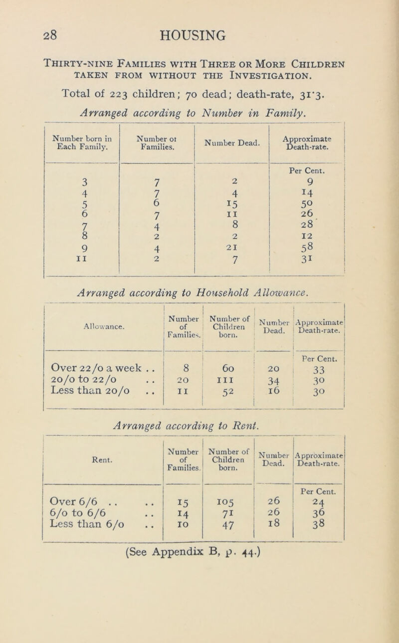 Thirty-nine Families with Three or More Children TAKEN FROM WITHOUT THE INVESTIGATION. Total of 223 children; 70 dead; death-rate, 3i‘3- Arranged according to Number in Family. Number born in Each Family. Number ot Families. Number Dead. Approximate Death-rate. 3 7 2 Per Cent. 9 4 7 4 H 5 6 15 50 6 7 II 26 7 4 8 28 8 2 2 12 9 4 21 58 II 2 7 3i Arranged according to Household AAlowance. Allowance. Number of Families. Number of Children born. Number Dead. | Approximate Death-rate. | Over 22 /o a week .. 8 60 20 Per Cent, j 33 20/0 to 22/0 20 III 34 30 Less than 20/0 11 52 l6 30 Arranged according to Rent. Rent. Number of Families. Number of Children born. Number Dead. Approximate Death-rate. Over 6/6 . . 15 105 26 Per Cent. 24 6/0 to 6/6 14 71 26 36 Less than 6/0 IO 47 18 38