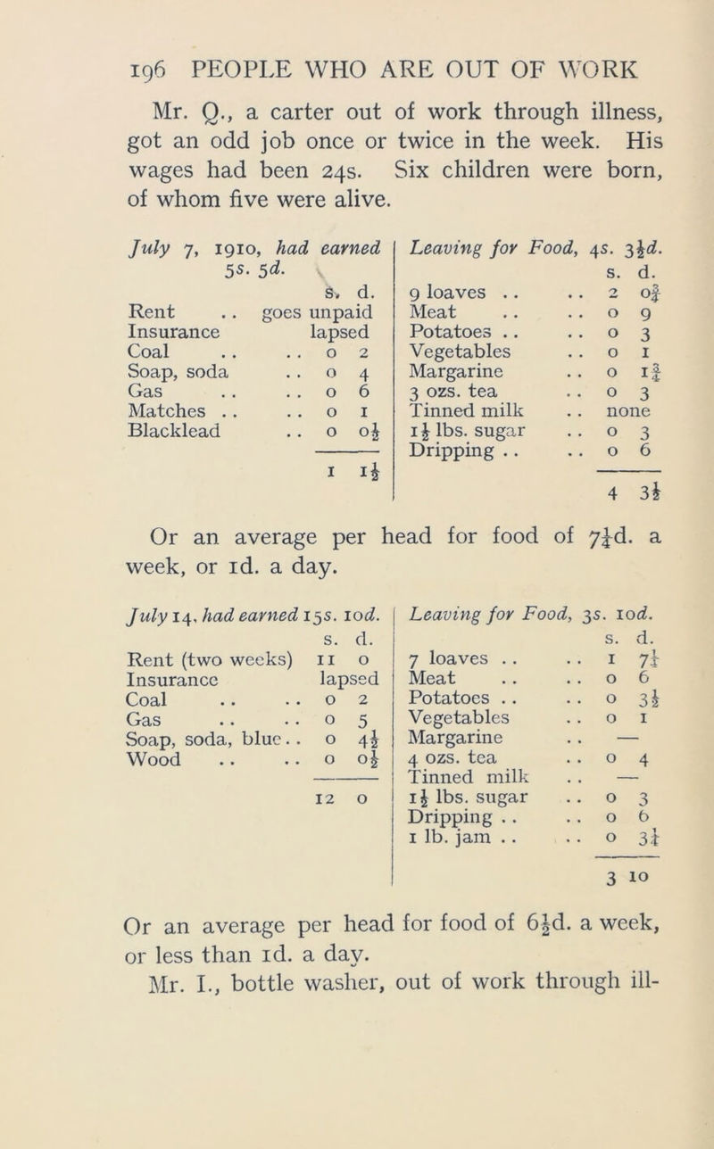 Mr. Q., a carter out of work through illness, got an odd job once or twice in the week. His wages had been 24s. Six children were born, of whom five were alive. July 7, 1910, had earned 5s- 5d. S, d. Rent goes unpaid Insurance lapsed Coal 02 . . 04 Gas 06 Matches .. 0 1 Blacklead .. 0 o£ 1 Leaving for Food, 4s. 3\d. 9 loaves . . s. 2 d. of Meat 0 9 Potatoes .. .. 0 3 Vegetables . . 0 1 3 ozs. tea 0 3 Tinned milk none 1J lbs. sugar 0 3 Dripping . . 0 6 4 3i Or an average per head for food of 7fd. a week, or id. a day. July 14, had earned 15s. lod. Leaving for Food, 3s. 10 d. Rent (two weeks) 11 0 7 loaves .. 1 7r Insurance lapsed Meat 0 6 C03.1 • • • • 0 2 Potatoes .. 0 3i Gas .. 0 5 Vegetables 0 1 Soap, soda, blue. . 0 4i Margarine Wood 0 4 ozs. tea 0 4 Tinned milk 12 0 i| lbs. sugar 0 3 Dripping . . 0 t> 1 lb. jam .. 0 3k 3 10 Or an average per head for food of 6|d. a week, or less than id. a day. Mr. I., bottle washer, out of work through ill-