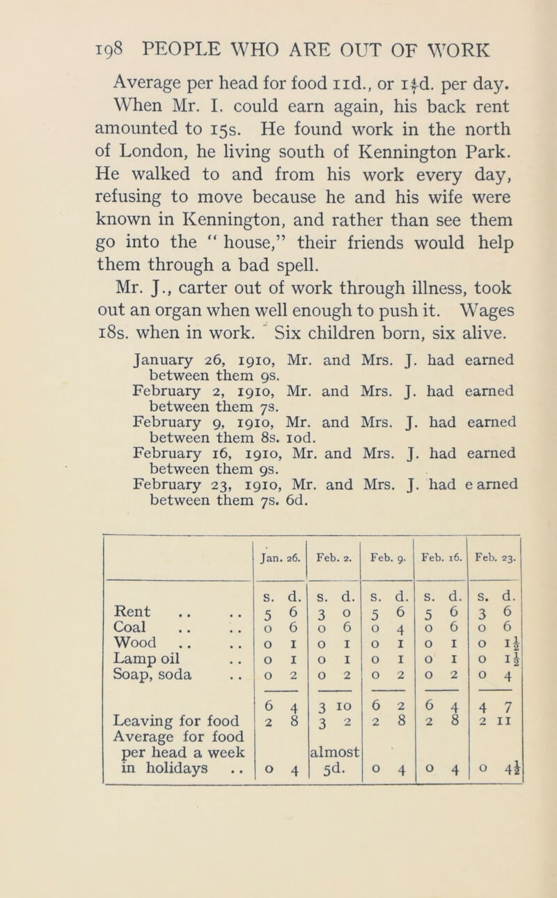 Average per head for food nd., or i|d. per day. When Mr. I. could earn again, his back rent amounted to 15s. He found work in the north of London, he living south of Kennington Park. He walked to and from his work every day, refusing to move because he and his wife were known in Kennington, and rather than see them go into the “ house,” their friends would help them through a bad spell. Mr. J., carter out of work through illness, took out an organ when well enough to push it. Wages 18s. when in work. Six children born, six alive. January 26, 1910, Mr. and Mrs. J. had earned between them 9s. February 2, 1910, Mr. and Mrs. J. had earned between them 7s. February 9, 1910, Mr. and Mrs. J. had earned between them 8s. iod. February 16, 1910, Mr. and Mrs. J. had earned between them 9s. February 23, 1910, Mr. and Mrs. J. had earned between them 7s. 6d. Jan. 26. Feb. 2. Feb. g. Feb. 16. Feb. 23. s. d. s. d. s. d. s. d. s. d. Rent 5 6 3 0 5 6 5 6 3 6 Coal 0 6 0 6 fo 4 0 6 0 6 Wood 0 1 0 1 O 1 0 1 0 i£ Lamp oil 0 1 0 1 O 1 0 1 0 i| Soap, soda 0 2 0 2 0 2 0 2 0 4 6 4 3 10 6 2 6 4 4 7 Leaving for food Average for food per head a week 2 8 3 2 almost 2 8 2 8 2 11