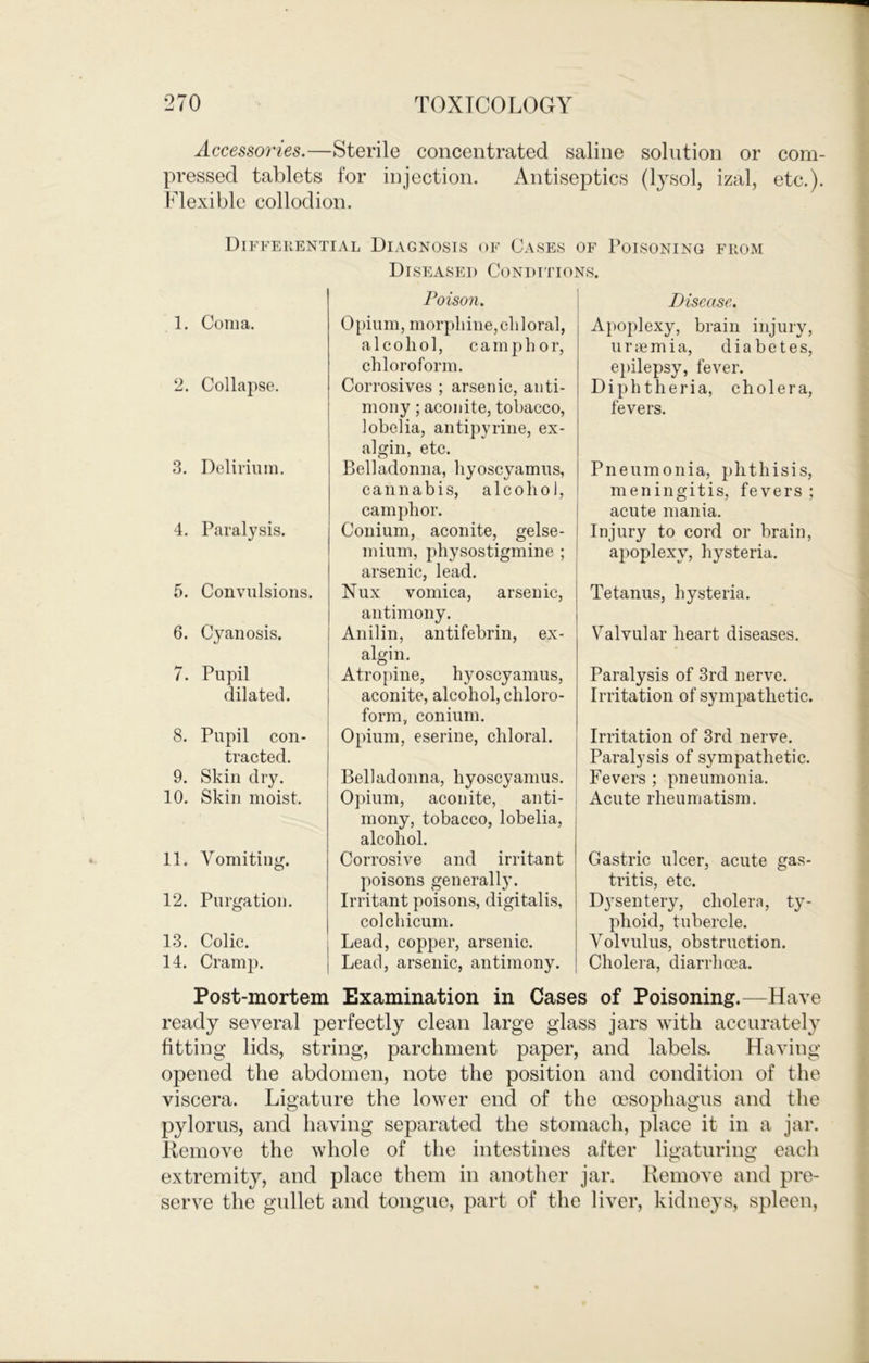 Accessories.—Sterile concentrated saline solution or com- pressed tablets for injection. AntisejDtics (lysol, izal, etc.). Flexible collodion. Differential Diagnosis of Cases of Poisoning from Diseased Conditions. 1. Coma. 2. Collapse. 3. Delirium. 4. Paralysis. 5. Convulsions. 6. Cyanosis. 7. Pupil dilated. 8. Pupil con- tracted. 9. Skin dry. 10. Skin moist. 11. Vomiting. 12. Purgation. 13. Colic. 14. Cramp. Poison. Opium, morphine, chloral, alcohol, camphor, chloroform. Corrosives ; arsenic, anti- mony ; aconite, tobacco, lobelia, antipyrine, ex- algin, etc. Belladonna, hyoscyamus, eannabis, alcohol, camphor. Conium, aconite, gelse- mium, physostigmine ; arsenic, lead. Nux vomica, arsenic, antimony. Anilin, antifebrin, ex- algin. j Atropine, hyoscyamus, 1 aconite, alcohol, chloro- I form, conium. Opium, eserine, chloral. Belladonna, hyoscyamus. Opium, aconite, anti- mony, tobacco, lobelia, alcohol. Corrosive and irritant poisons generally. Irritant poisons, digitalis, colchicum. Lead, copper, arsenic. Lead, arsenic, antimony. Disease. Apoplexy, brain injury, uriemia, diabetes, e})ilepsy, fever. Diphtheria, cholera, fevers. Pneumonia, phthisis, meningitis, fevers; acute mania. Injury to cord or brain, apoplexy, hysteria. Tetanus, hysteria. Valvular heart diseases. Paralysis of 3rd nerve. Irritation of sympathetic. Irritation of 3rd nerve. Paralysis of sympathetic. Fevers ; pneumonia. Acute rheumatism. Gastric ulcer, acute gas- tritis, etc. Dysentery, cholera, ty- phoid, tubercle. Volvulus, obstruction. Cholera, diarrhoea. Post-mortem Examination in Cases of Poisoning.—Have ready several perfectly clean large glass jars with accurately^ fitting lids, string, parchment paper, and labels. Having opened the abdomen, note the position and condition of the viscera. Ligature the lower end of the msophagus and the pylorus, and having separated the stomach, place it in a jar. Remove the whole of the intestines after ligaturino; each extremity, and place them in another jar. Remove and pre- serve the gullet and tongue, part of the liver, kidneys, spleen.