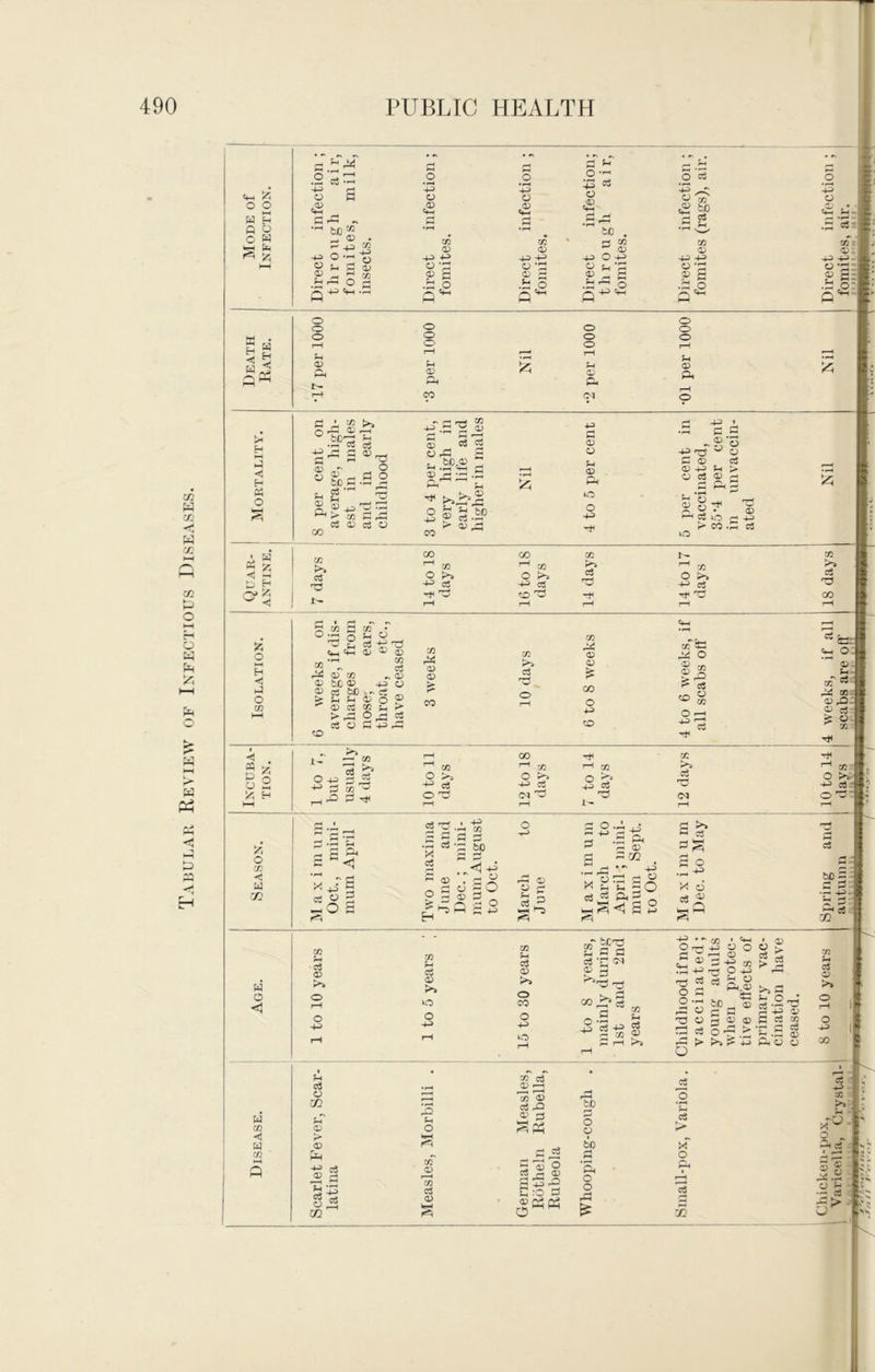 Tabular Review of Infectious Diseases. o w p o • ry ... • #y d rH p ^ ■2d::1 _S 0 0 d _5 45 cl 4-3 0 4h P 44> 0 p 0 0 C3 fp PrP ^ 44 r-j 44 «2 c 2 'd. W 2 . r- 4^ CO ^ ^ 443 445 0  be . CO 03 -P 44> CO 03 44) 4^ ' r3 CO ^ 03 4J> 0 4^ 44> « d d a! 0 -d 0 *P ® ^ ’3 0 2 ^ d d ® d 03 C2 ® r- d 03 .p 0 .b 6 ■d 0 Q4.VH P s o o o I—I tH a; o o o rH <D O o o Cj p- o o o I—' u 05 Ph «5 f ^ 4^- o *pz o 3- /-S «t-H - H p H « o 5?; o p p o CO D ^ g 2 ^ H O CO <; M c» p o <1 w CO <) P CO d o -p a <v o Ph ^ I 1 —. CC cj p; d ® CU be = o3 ■ p V o d o p p P ^ K' CO P rP o3 a; o3 o cc < ^ p S p ^ O'^ CO c3 P ' P <r^ TD M O .(-I CO Pi 1- ^ C« ^ O 4-5 ^ ^ d to _, P rh ^ -p § -hO d CO o3 O 4^ ;h c« o l/} Jh'' > •D ^ rt 4£> P P O U OP 121. -P P ^ ■ P ^ <3^ cS d 1^ P p-i d p , 03 o d -' 03 rt Sd CO O). 4J P O) o 0? o 4-5 -V p —• p 4^ ^ P <D CO U O C^ 0^ ^ O ^4j rW s; 03 ^ 03 P LO t-H 4-^ >■ CO .P o3 o CO >-H o >, 4:^ p CO ^ CO O 4^ P o P CO p T3 ^ ’/J o >» 4^ P ^ 715 £ O 2^'g ^ CO r> P o; CO ^ 0^ o tea? 4J c a? p ce p ^ u u <D o 0? P W f_( > rP p5 03 O P 4^ » o CO 0? 0? CO p <D > p CO a? 0? CO o 4^ czT^P ^ O IJ ^ p o Cfl o o - 4^ ' ^ CO C >s 4^ P o CO CO o >> 4^ P (N ^ CO o ^ 4^ P •PJ 1- P P •’:! 4-5 I P to P ^ ■ P O J 45 Ph p 02 a? . p ^ ^ p a ;r O S P 0? P ^ g^Q22 r-^ 0? O P orp ^ j-t p ^ P<' 4-3 < o io a CO p TU (M a ^ 1^ P o •r-. X t? 'a p a? >> o o 44> CO U P <0? o CO o 4-5 p ■«_, ' 2d c d 00 ^ 3 1 “ d^ I P r-i K>s 4? * •' CO • 4^ O 7^ 4-3 O O pn 4^ ^ o 4J 5d g d o o • o +3 O 03 03 d !- O §ll..._ >v ^ *4J p^ o 7p 4J O) P CO p a? o p ■ s' x:i Sh o CO <D CO p 0> ^ p r—( CO 0? p ^ C? p d '2 O d d 03 £ :o d bO d o C3 bO _d d. o o dJ d '£ d > j-T o di a: CO o3 'd CO <=^ ta- 4-1 O. 03*- X* pl4 CO 0? ,0 J) c3 ^ CO / ^ CO: O >»: 45> cd. o 7? . P ^5 5 d. CO 4t P 03 >* o 00 p 3C >> J'^- t P w p o l1 3^