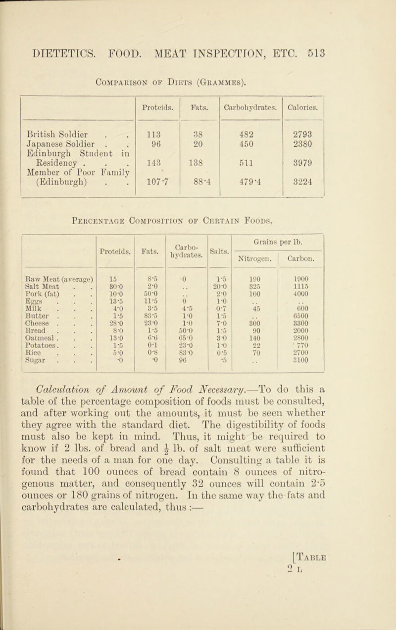 CoMPAUisoN OF Diets (Grammes). Proteids. Fats. Carbohydrates. Calories. British Soldier 113 38 482 2793 Japanese Soldier Edinburgh Student in 96 20 450 2380 Residency . ^lember of Poor Family 143 138 511 3979 (Edinburgh) 107-7 88-4 479-4 3224 Percentage Composition of Certain Foods. Proteids. Fats. Carbo- hydrates. Salts. Grains per lb. Nitrogen. Carbon. Raw Meat (average) 15 8-5 0 1-5 190 1900 Salt Meat 30-0 2-0 20-0 325 1115 Pork (fat) 10-0 50-0 2-0 100 1000 Eggs 13-5 11-5 i» 1-0 Milk 4-0 3-5 4-5 0-7 45 t;6o Butter . 1-5 83-5 1-0 1-5 0500 Chee.se . 28-0 23-0 1-0 7-0 300 3300 Bread 8-0 1-5 50-0 1-5 90 2000 Oatmeal . 13-0 6-13 05-0 3-0 140 2800 Potatoes. 1-5 0-1 23-0 ro 22 ' 770 Rice 5-0 0-8 83-0 0-5 70 2700 Sugar •0 •0 9(5 -.5 3100 Calculation of Amount of Food Necessary.—To do this a table of the percentage composition of foods must be consulted, and after working out the amounts, it must be seen whether they agree with the standard diet. The digestibility of foods must also be kept in mind. Thus, it might be recjuired to know if 2 lbs. of bread and ^ lb. of salt meat were suthcient for the needs of a man for one day. Consulting a table it is found that 100 ounces of bread contain 8 ounces of nitro- genous matter, and consecpiently 32 ounces will contain 2*5 ounces or 180 grains of nitrogen. In the same way the fats and carbohydrates are calculated, thus :— [Table 2 L