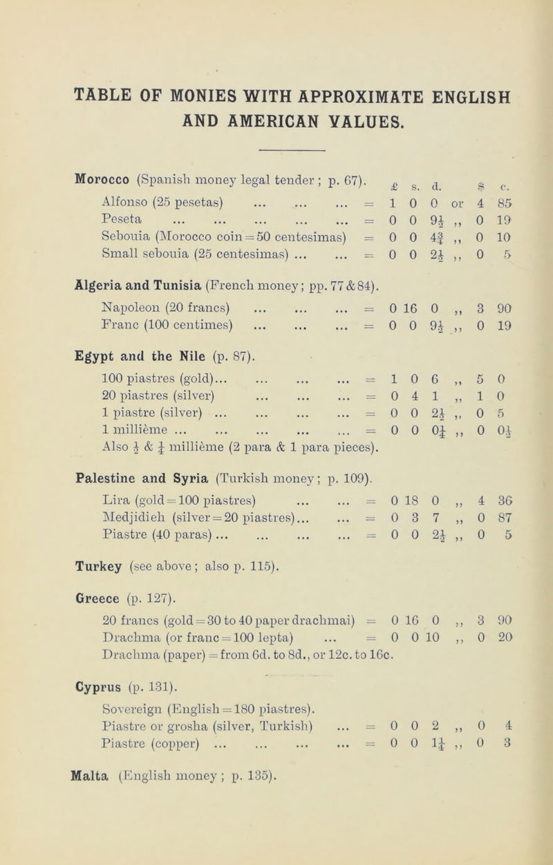 TABLE OF MONIES WITH APPROXIMATE ENGLISH AND AMERICAN VALUES. Morocco (Spanish money legal tender ; p. G7). £ s. a. $ c. Alfonso (25 pesetas) ... = 1 0 0 or 4 85 Peseta = 0 0 0 19 Sebouia (Morocco coin = 50 centesimas) = 0 0 4| > * 0 10 Small sebouia (25 centesimas) = 0 0 24 0 5 Algeria and Tunisia (French money; pp. 77&84). Napoleon (20 francs) ... ... ... = 0 16 0 >> 3 90 Franc (100 centimes) = 0 0 9£ > > 0 19 Egypt and the Nile (p. 87). 100 piastres (gold) = 1 0 6 5 0 20 piastres (silver) ... ... ... = 0 4 1 n 1 O 1 piastre (silver) = 0 0 24 >» 0 5 1 millieme = 0 0 oi > > 0 04 Also 4 & J millieme (2 para & 1 para pieces). Palestine and Syria (Turkish money; p. 109). Lira (gold = 100 piastres) = 0 18 0 4 3G Medjidieh (silver = 20 piastres)... ... = 0 3 7 0 87 Piastre (40 paras) = 0 0 24 > > 0 5 Turkey (see above; also p. 115). Greece (p. 127). 20 francs (gold = 30 to 40 paper dracbmai) = 0 1G 0 ,, 3 90 Drachma (or franc = 100 lepta) ... = 0 0 10 ,, 0 20 Drachma (paper) = from Gd. to 8d., or 12c. to 16c. Cyprus (p. 131). Sovereign (English = 180 piastres). Piastre or grosha (silver, Turkish) ... = 0 0 2 ,, 0 4 Piastre (copper) ... = 0 0 1£ ,, 0 3 Malta (English money ; p. 135).