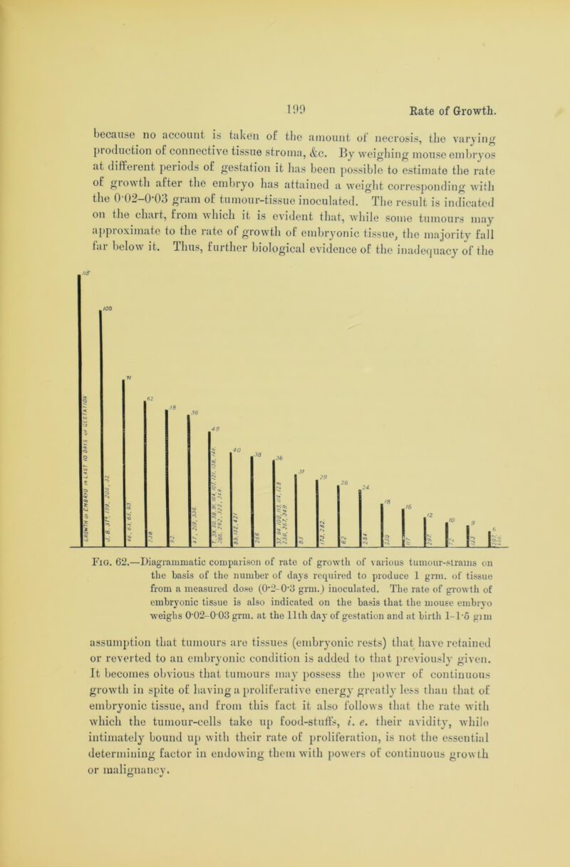 GROWTH 0> EMBRYO in LAST 10 OATS or GESTATION because no account is taken of the amount of necrosis, the varying pi oduction of connective tissue stroma, &c. By weighing mouse embryos at different periods of gestation it has been possible to estimate the rate of growth after the embryo has attained a weight corresponding with the 0-02-0-03 gram of tumour-tissue inoculated. The result is indicated on the chart, from which it is evident that, while some tumours may appioximate to the rate of growth of embryonic tissue, the majority fall fai below it. Thus, further biological evidence of the inadequacy of the IIS Fig. 62.—Diagrammatic comparison of rate of growth of various tumour-strains on the basis of the number of clays required to produce 1 grm. of tissue from a measured dose (02-03 grm.) inoculated. The rate of growth of embryonic tissue is also indicated on the basis that the mouse embryo weighs 0-02-0 03 grm. at the 11th day of gestation and at birth 1-Do gim assumption that tumours are tissues (embryonic rests) that have retained or reverted to an embryonic condition is added to that previously given. It becomes obvious that tumours may possess the power of continuous growth in spite of having a proliferative energy greatly less than that of embryonic tissue, and from this fact it also follows that the rate with which the tumour-cells take up food-stuffs, i. e. their avidity, while intimately bound up with their rate of proliferation, is not the essential determining factor in endowing them with powers of continuous growth or malignancv. O