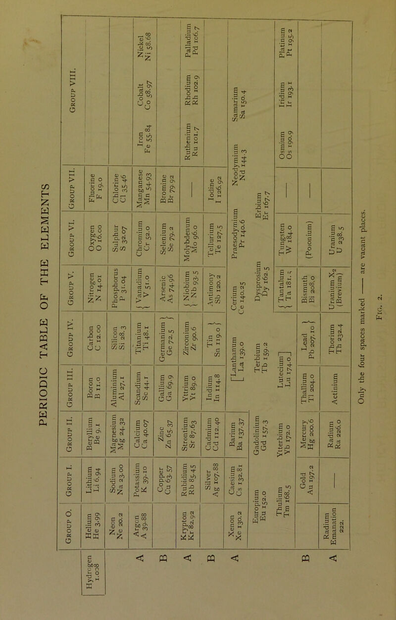 PERIODIC TABLE OF THE ELEMENTS 1 ' £ ! . 00 .2 vo 'y TJ 0 •7I °° I ed i .2 ^ 1 ^ 1 g ON > CL. t3 S$ od •s” 3 0 ••§2 jz s: g ^ .3 0* 06 u 0 Di£ rt ti’ o u § 00 1- 0 ^ u ^ •— H g s •-I 0 •S 3 ® Oi Qi 3 CO E ? > 0) c o 0 VO C rf 0 W CO 4J On c ^ 0 W C ON g Sv CU D u o O H j- \n s ^ CJ ^ d On 0 1 .Evd •g Cl o .2 Cl. JZ —. 1 0 H 06 O UG «P3 C Group VI. Oxygen O i6.oo Sulphur S 32.07 iq 'CJ N C 10 2 ^ s: CJ U Selenium Se 79.2 Molybdenum Mo 96.0 Tellurium Te 127.5 Praesodymiur Pr 140.6 > CU C H O W)9 «/5 Z3 S ° dium r.o j 0 'S> ON lium 93-5 Jr w 0 d 3 o CA o o U H W ^ 0 J3 rt Lo 0 ^ {/J J? << E 2 c .5w E q •c ^ fc ” CL| ' U Group IV. Carbon C 12.00 Silicon Si 28.3 Titanium Ti 48.1 E .2 *0 c ci d ts E a «o Zirconium Zr 90.6 Tin 1 Sn 119.0 j 3 q C On cd CO 0 -G « §G |~] c o £ 3 M § E O' S 0 eS G CU D O X o H I-. ^ o E S. E  2 < icandii Sc 44. 3 On e: no 'rt 00 Yttriui Yt 89. .2 2- T3 £ C3 o < (JJ £ 3 M 5 « .2 ^ 1 ° tx CO £ CO 3 NO c 0 3 T tx E ^ X o X O s >\ o ten m bn bo |i (JG Zinc Zn 65. ■S c ” £ i. •3 W £ 2 'O cd -O ou •c £? ol ffi Ci pa Lithium Li 6.94 _ 0 C 0 is 0 ^ 00 u-“ E <» :3 o C4 O p CO 'O N 0 rt (0 2; to Q\ CL G- CO GvO 0 3 ^G :-2^ ■3-° 0 Cx > 0 r3 w ^ bc < .3 W u) CO a H Group O. Helium He 3.99 N § 8 <u ^ 5^ (y Argon A 39.88 Krypton Kr 82.92 Xenon Xe 130.2 B ^ .2 VO Xi W ^ * Wh 3 '« s O vO ^ H °-t>v Q S ^4, 3 0^ m ^ H U« 0) ^ hh I ^ !s ^ M O _ •a O E o .2 <N a.K> o ” U< 3 wW 2 « 2 C Ov M C4 w .2 S •a M 'cr t- E ^ .2 g E  «/) t/J OO C o o O c E o .2 'i- S tN (JJ M H-) J S o .5 c4 Si ^ £ D *5 o o CL *5 9 S 00 E 8 (/} mS E O .2 'i- S o ■5 ” ■c r- E Is hh g8 E « £ M Sk 2 & O H O 3 < c ^ .5 od c rt c< I^D c 6 E 3 .2 *> c 5^ D~ E t = a .-. cn o « Si ^ hh £ .2 *2 u < .2 w -n N ^ rt C^C^ c e-S .2 ci ci »0 c w ej rt N pc E c c; bAoo Q O ^ O E 03 03 03 Only the four spaces marked are vacant places.