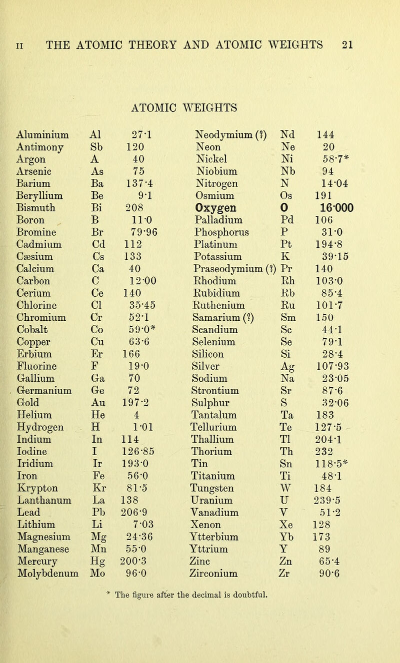 ATOMIC WEIGHTS Aluminium A1 27T Neodymium (?) Nd 144 Antimony Sb 120 Neon Ne 20 Argon A 40 Nickel Ni 58-7* Arsenic As 75 Niobium Nb 94 Barium Ba 137-4 Nitrogen N 14-04 Beryllium Be 9-1 Osmium Os 191 Bismuth Bi 208 Oxygen 0 16-000 Boron B 11-0 Palladium Pd 106 Bromine Br 79-96 Phosphorus p 31-0 Cadmium Cd 112 Platinum Pt 194-8 Caesium Cs 133 Potassium K 39-15 Calcium Ca 40 Praseodymium (?) Pr 140 Carbon C 12-00 Rhodium Rh 103-0 Cerium Ce 140 Rubidium Rb 85-4 Chlorine Cl 35-45 Ruthenium Ru 101-7 Chromium Cr 52-1 Samarium (?) Sm 150 Cobalt Co 59-0* Scandium Sc 44-1 Copper Cu 63-6 Selenium Se 79-1 Erbium Er 166 Silicon Si 28-4 Fluorine F 19-0 Silver Ag 107-93 Gallium Ga 70 Sodium Na 23-05 Germanium Ge 72 Strontium Sr 87-6 Gold Au 197-2 Sulphur S 32-06 Helium He 4 Tantalum Ta 183 Hydrogen H 1-01 Tellurium Te 127-5 Indium In 114 Thallium T1 204-1 Iodine I 126-85 Thorium Th 232 Iridium Ir 193-0 Tin Sn 118-5* Iron Fe 56-0 Titanium Ti 48-1 Krypton Kr 81-5 Tungsten W 184 Lanthanum La 138 Uranium U 239-5 Lead Pb 206-9 Vanadium V 51-2 Lithium Li 7-03 Xenon Xe 128 Magnesium Mg 24-36 Ytterbium Yb 173 Manganese Mn 55-0 Yttrium Y 89 Mercury Hg 200-3 Zinc Zn 65-4 Molybdenum Mo 96-0 Zirconium Zr 90-6 * The figure after the decimal is doubtful.