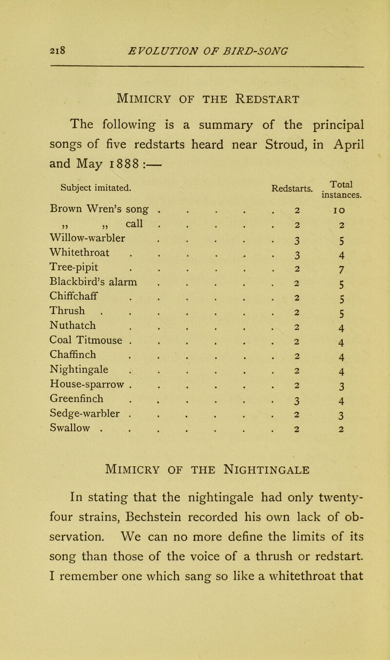 Mimicry of the Redstart The following is a summary of the principal songs of five redstarts heard near Stroud, in April and May 1888 :— Subject imitated. Brown Wren’s song „ „ call Willow-warbler Whitethroat Tree-pipit Blackbird’s alarm Chiffchaff Thrush Nuthatch Coal Titmouse Chaffinch Nightingale House-sparrow Greenfinch Sedge-warbler Swallow . Redstarts. . ^ota* instances. 2 2 3 3 2 2 2 2 2 2 2 2 2 3 2 2 IO 2 5 4 7 5 5 5 4 4 4 4 3 4 3 2 Mimicry of the Nightingale In stating that the nightingale had only twenty- four strains, Bechstein recorded his own lack of ob- servation. We can no more define the limits of its song than those of the voice of a thrush or redstart. I remember one which sang so like a whitethroat that