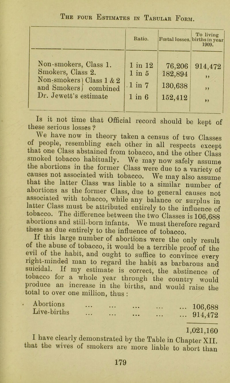 The four Estimates in Tabular Form. Ratio. Foetal losses. To living births in year 1909. Non-smokers, Class 1. Smokers, Class 2. Non-smokers {Class 1 & 2 and Smokers j combined Dr. Jewett’s estimate 1 in 12 1 in 5 . 1 in 7 1 in 6 76,206 182,894 130,638 152,412 914,472 5) 33 >3 Is it not time that Official record should be kept of these serious losses ? e have now in theory taken a census of two Classes of people, resembling each other in all respects except that one Class abstained from tobacco, and the other Class smoked tobacco habitually. We may now safely assume the abortions in the former Class were due to a variety of causes not associated with tobacco. We may also assume that the latter Class was liable to a similar number of abortions as the former Class, due to general causes not associated with tobacco, while any balance or surplus in latter Class must be attributed entirely to the influence of tobacco. The difference between the two Classes is 106,688 abortions and still-born infants. We must therefore regard these as due entirely to the influence of tobacco. If this large number of abortions were the only result of the abuse of tobacco, it would be a terrible proof of the evil of the habit, and ought to suffice to convince every light-minded man to regard the habit as barbarous and suicidal. If my estimate is correct, the abstinence of tobacco for a whole year through the country would produce an increase in the births, and would raise the total to over one million, thus : * Abortions Live-births 106,688 914,472 1,021,160 I have clearly demonstrated by the Table in Chapter XII. that the wives of smokers are more liable to abort than