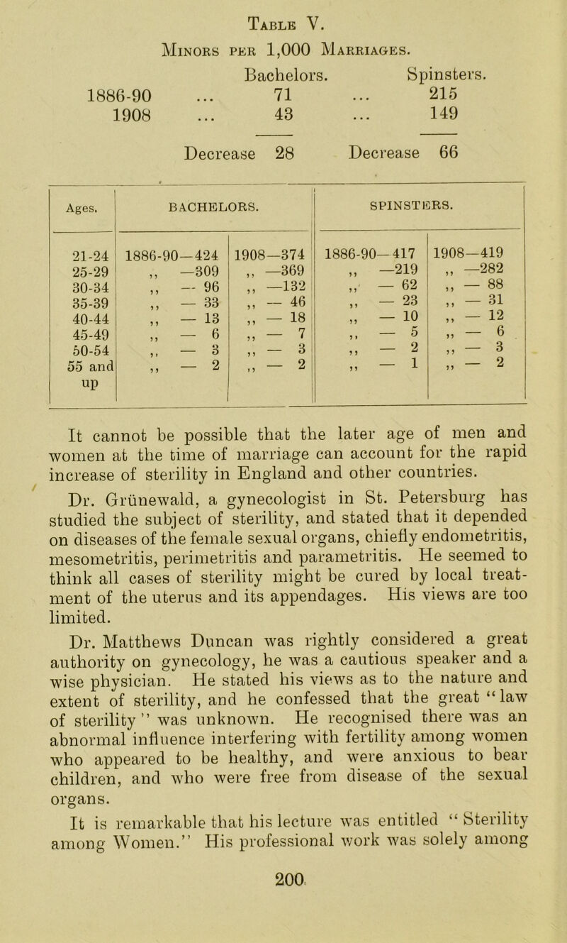 Table V. Minors PER 1,000 Marriages. 1886-90 1908 Bachelors. Spinsters. 71 ... 215 43 ... 149 Decrease 28 Decrease 66 Ages. BACHELORS. SPINSTERS. 21-24 25-29 30-34 35-39 40-44 45-49 50-54 55 and up 1886-90-424 „ -309 „ - 96 „ - 33 „ - 13 „ - 6 - 3 „ - 2 1908—374 —369 „ —132 „ ~ 46 „ — 18 „ — 7 „ - 3 - 2 1886-90-417 „ -219 „ - 62 „ - 23 „ _ 10 „ - 5 „ - 2 „ - 1 1908—419 -282 „ - 88 „ - 31 „ - 12 », — 6 . >> 3 „ - 2 It cannot be possible that the later age of men and women at the time of marriage can account for the rapid increase of sterility in England and other countries. Dr. Griinewald, a gynecologist in St. Petersburg has studied the subject of sterility, and stated that it depended on diseases of the female sexual organs, chiefly endometritis, mesometritis, perimetritis and parametritis. He seemed to think all cases of sterility might be cured by local treat- ment of the uterus and its appendages. His views are too limited. Dr. Matthews Duncan was rightly considered a great authority on gynecology, he was a cautious speaker and a wise physician. He stated his views as to the nature and extent of sterility, and he confessed that the great “law of sterility” was unknown. He recognised there was an abnormal influence interfering with fertility among women who appeared to be healthy, and were anxious to bear children, and who were free from disease of the sexual organs. It is remarkable that his lecture was entitled “Sterility among Women.” His professional work was solely among