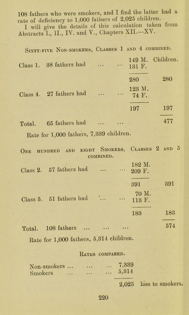 108 fathers who were smokers, and I find the latter had a rate of deficiency to 1,000 fathers ot 2,025 children. I will give the details ol this calculation taken fioin Abstracts I., II., IV. and V., Chapters XII. X\ . Sixty-five Non-smokers, Classes 1 and 4 combined. Class 1. 88 fathers had Class 4. 27 fathers had Total. 65 fathers had Rate for 1,000 fathers, 7,839 children. One hundred and eight Smokers, Classes 2 and 5 COMBINED. 182 M. Class 2. 57 fathers had ... ••• 209 F. 891 391 70 M. Class 5. 51 fathers had 113 F. 183 188 Total. 108 fathers Rate for 1,000 fathers, 5,314 children. 149 M. Children. 131 F. 280 280 123 M. 74 F. 197 197 477 Non-smokers ... Smokers Rates compared. 7,339 5,314 2,025 loss to smokers.