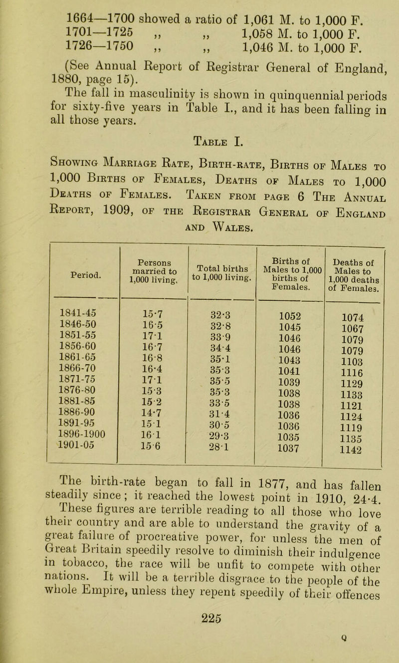 1664—1700 showed a ratio of 1,061 M. to 1,000 F. 1701—1725 „ „ 1,058 M. to 1,000 F. 1726—1750 „ „ 1,046 M. to 1,000 F. (See Annual Report of Registrar General of England, 1880, page 15). The fall in masculinity is shown in quinquennial periods for sixty-five years in Table I., and it has been falling in all those years. Table I. Showing Marriage Rate, Birth-rate, Births of Males to 1,000 Births of Females, Deaths of Males to 1,000 Deaths of Females. Taken from page 6 The Annual Report, 1909, of the Registrar General of England and Wales. Period. Persons married to 1,000 living. Total births to 1,000 living. Births of Males to 1,000 births of Females. Deaths of Males to 1,000 deaths of Females. 1841-45 15-7 32-3 1052 1074 1846-50 16-5 32-8 1045 1067 1851-55 171 339 1046 1079 1856-60 16-7 34-4 1046 1079 1861-65 168 35-1 1043 1103 1866-70 16-4 353 1041 1116 1871-75 171 35 5 1039 1129 1876-80 15 3 35-3 1038 1133 1881-85 152 335 1038 1121 1886-90 14-7 314 1036 1124 1891-95 15 1 305 1036 1119 1896-1900 161 29-3 1035 1135 1901-05 15 6 281 1037 1142 The birth-rate began to fall in 1877, and has fallen steadily since ; it reached the lowest point in 1910, 24-4. These figures are terrible reading to all those who love their country and are able to understand the gravity of a great failure of procreative power, for unless the men of Great Britain speedily resolve to diminish their indulgence in tobacco, the race will be unfit to compete with other nations. It will be a terrible disgrace to the people of the whole Empire, unless they repent speedily of their offences 225 Q
