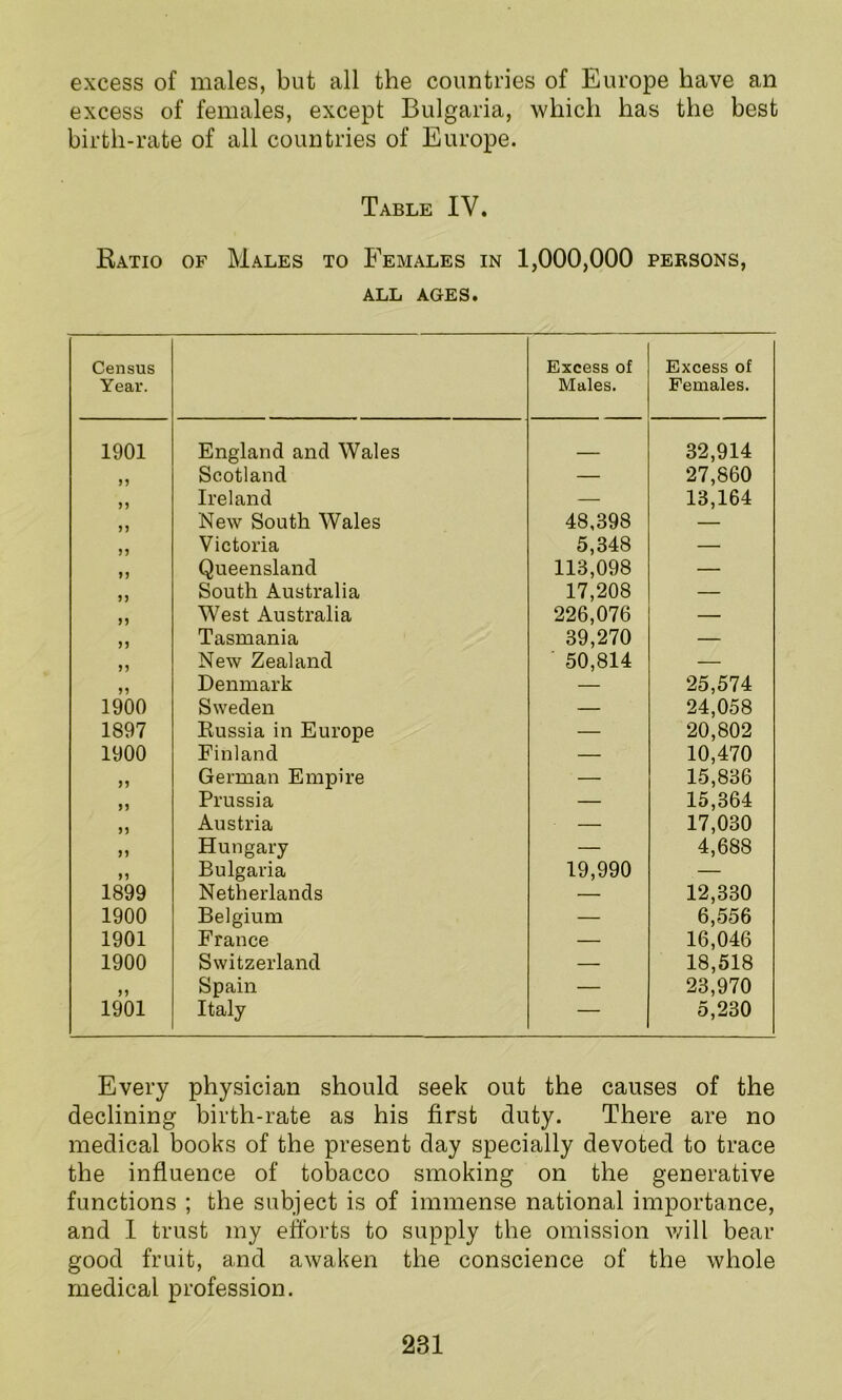 excess of males, but all the countries of Europe have an excess of females, except Bulgaria, which has the best birth-rate of all countries of Europe. Table IV. Ratio of Males to Females in 1,000,000 persons, ALL AGES. Census Year. Excess of Males. Excess of Females. 1901 England and Wales 32,914 55 Scotland — 27,860 55 Ireland — 13,164 55 New South Wales 48,398 — 55 Victoria 5,348 — 55 Queensland 113,098 — 55 South Australia 17,208 — n West Australia 226,076 — 55 Tasmania 39,270 — 55 New Zealand 50,814 — 55 Denmark — 25,574 1900 Sweden — 24,058 1897 Russia in Europe — 20,802 1900 Finland — 10,470 55 German Empire — 15,836 55 Prussia — 15,364 55 Austria — 17,030 55 Hungary — 4,688 55 Bulgaria 19,990 — 1899 Netherlands — 12,330 1900 Belgium — 6,556 1901 France — 16,046 1900 Switzerland — 18,518 55 Spain — 23,970 1901 Italy — 5,230 Every physician should seek out the causes of the declining birth-rate as his first duty. There are no medical books of the present day specially devoted to trace the influence of tobacco smoking on the generative functions ; the subject is of immense national importance, and I trust my efforts to supply the omission will bear good fruit, and awaken the conscience of the whole medical profession.