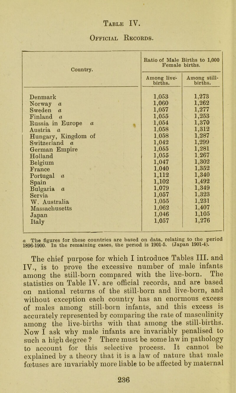 Table IV. Official Records. Country. Ratio of Male Births to 1,000 Female births. Among live- births. Among still- births. Denmark 1,053 1,273 Norway a 1,060 1,262 Sweden a 1,057 1,277 Finland a 1,055 1,253 Russia in Europe ci 1,054 1,370 Austria a 1,058 1,312 Hungary, Kingdom of 1,058 1,287 Switzerland a 1,042 1,299 German Empire 1,055 1,281 Holland 1,055 1,267 Belgium 1,047 1,302 France 1,040 1,352 Portugal a 1,112 1,340 Spain 1,102 1,492 Bulgaria a 1,079 1,349 Servia 1,057 1,323 W. Australia 1,055 1,231 Massachusetts 1,062 1,407 Japan 1,046 1,105 Italy 1,057 1,276 a The figures for these countries are based on data, relating to the period 1896-1900. In the remaining cases, the period is 1901-5. (Japan 1901-4). The chief purpose for which I introduce Tables III. and IV., is to prove the excessive number of male infants among the still-born compared with the live-born. The statistics on Table IV. are official records, and are based on national returns of the still-born and live-born, and without exception each country has an enormous excess of males among still-born infants, and this excess is accurately represented by comparing the rate of masculinity among the live-births with that among the still-birtlis. Now I ask why male infants are invariably penalised to such a high degree ? There must be some law in pathology to account for this selective process. It cannot be explained by a theory that it is a law of nature that male foetuses are invariably more liable to be affected by maternal