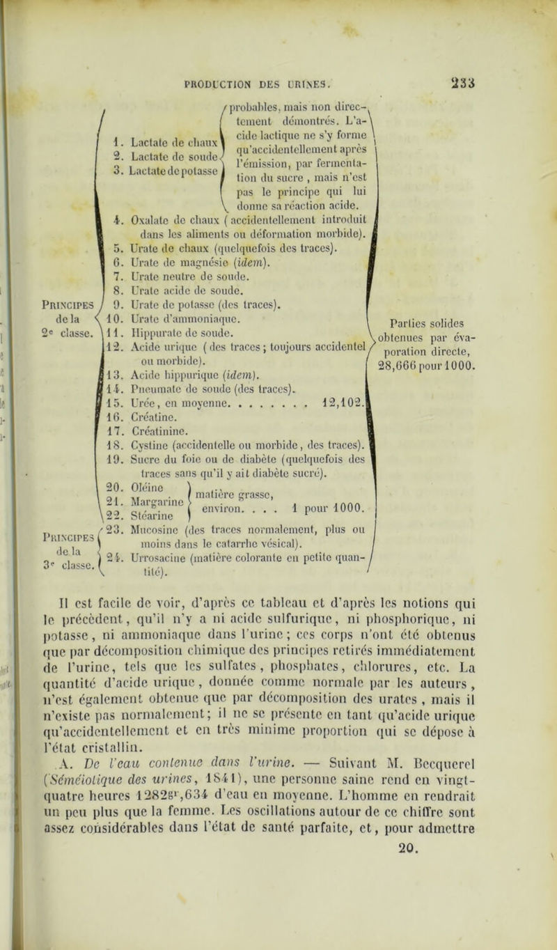 1 . Lactate de chaux 2. Lactate de soude 3. Lactate de potasse probables, mais non direc- tement démontrés. L’a- cide lactique ne s’y forme qu’accidcntellement après l’émission, par fermenta- tion du sucre , mais n’est pas le principe qui lui donne sa réaction acide. 4. Oxalate de chaux ( accidentellement introduil dans les aliments ou déformation morbide), 5. Urate de chaux (quelquefois des traces). 6. Urate de magnésie (idem). 7. Urate neutre de soude. 8. Urate acide de soude. 9. Urate de potasse (des traces). 10. Urate d’ammoniaque. 11. Hippurate de soude. 12. Acide urique (des traces; toujours accidente] ou morbide). 13. Acide hippurique (idem). 14. Pneumatc de soude (des traces). 15. Urée, en moyenne 12,102. 16. Créatine. 17. Créatinine. 18. Cystine (accidentelle ou morbide, des traces). 19. Sucre du foie ou de diabète (quelquefois des traces sans qu’il y ait diabète sucré). Il est facile de voir, d’après ce tableau et d’après les notions qui le précèdent, qu’il n’y a ni acide sulfurique, ni phosphorique, ni potasse, ni ammoniaque dans l’urine; ces corps n’ont été obtenus que par décomposition chimique des principes retirés immédiatement de l’urine, tels que les sulfates, phosphates, chlorures, etc. La quantité d’acide urique, donnée comme normale par les auteurs, n’est également obtenue que par décomposition des urates , mais il n’existe pas normalement; il ne se présente en tant qu’acide urique qu’accidentellemcnt et en très minime proportion qui se dépose à l’état cristallin. A. De l’eau contenue dans l’urine. — Suivant M. Becquerel ('Séméiotique des urines, 1841), une personne saine rend en vingt- quatre heures 1282s1,634 d’eau en moyenne. L’homme en rendrait un peu plus que la femme. Les oscillations autour de ce chiffre sont assez considérables dans l’état de santé parfaite, et, pour admettre / 23. MucoSinc (des traces normalement, plus ou 1 moins dans le catarrhe vésical). 24. Urrosacine (matière colorante cil petite quan- tité). environ. ... 1 pour 1000. 20.
