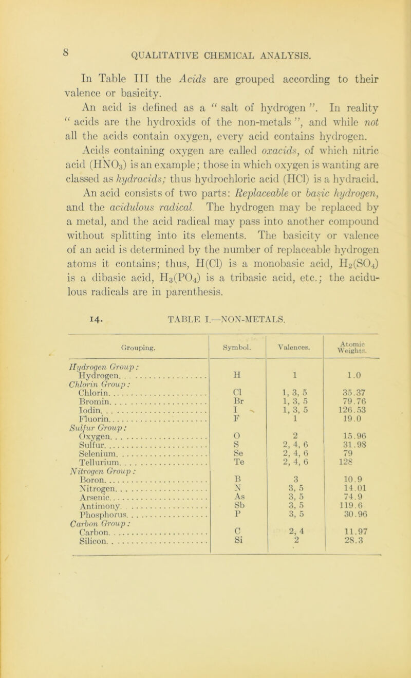In Table III the Acids are grouped according to their valence or basicity. An acid is defined as a “ salt of hydrogen In reality “ acids are the hydroxids of the non-metals ”, and while not all the acids contain oxygen, every acid contains hydrogen. Acids containing oxygen are called oxacids, of which nitric acid (IINO3) is an example; those in which oxygen is wanting are classed as hydracids; thus hydrochloric acid (HC1) is a hydracid. An acid consists of two parts: Replaceable or basic hydrogen, and the acidulous radical The hydrogen may be replaced by a metal, and the acid radical may pass into another compound without splitting into its elements. The basicity or valence of an acid is determined by the number of replaceable hydrogen atoms it contains; thus, H(C1) is a monobasic acid, II2(S04) is a dibasic acid, H3(P04) is a tribasic acid, etc.; the acidu- lous radicals are in parenthesis. 14- TABLE I—NON-METALS. Grouping. Symbol. Valences. Atomic Weights. Hydrogen Group: Hydrogen H 1 1.0 Chlorin Group: Chlorin Cl 1,3,5 35.37 Bromin Br 1,3,5 79.76 Iodin I -s 1,3,5 126.53 Fluorin F 1 19.0 Sulfur Group: 0 ()xygen 2 15.96 Sulfur S 2, 4, 6 31.98 Selenium Se 2, 4, 6 79 Tellurium Te 2,4,6 128 Nitrogen Group: B Boron 3 10.9 Nitrogen N As 3, 5 14.01 Arsenic 3, 5 74.9 Antimony Sb 3, 5 119.6 Phosphorus P 3, 5 30.96 Carbon Group : C Carbon 2,4 11.97 Silicon Si 2 2S.3