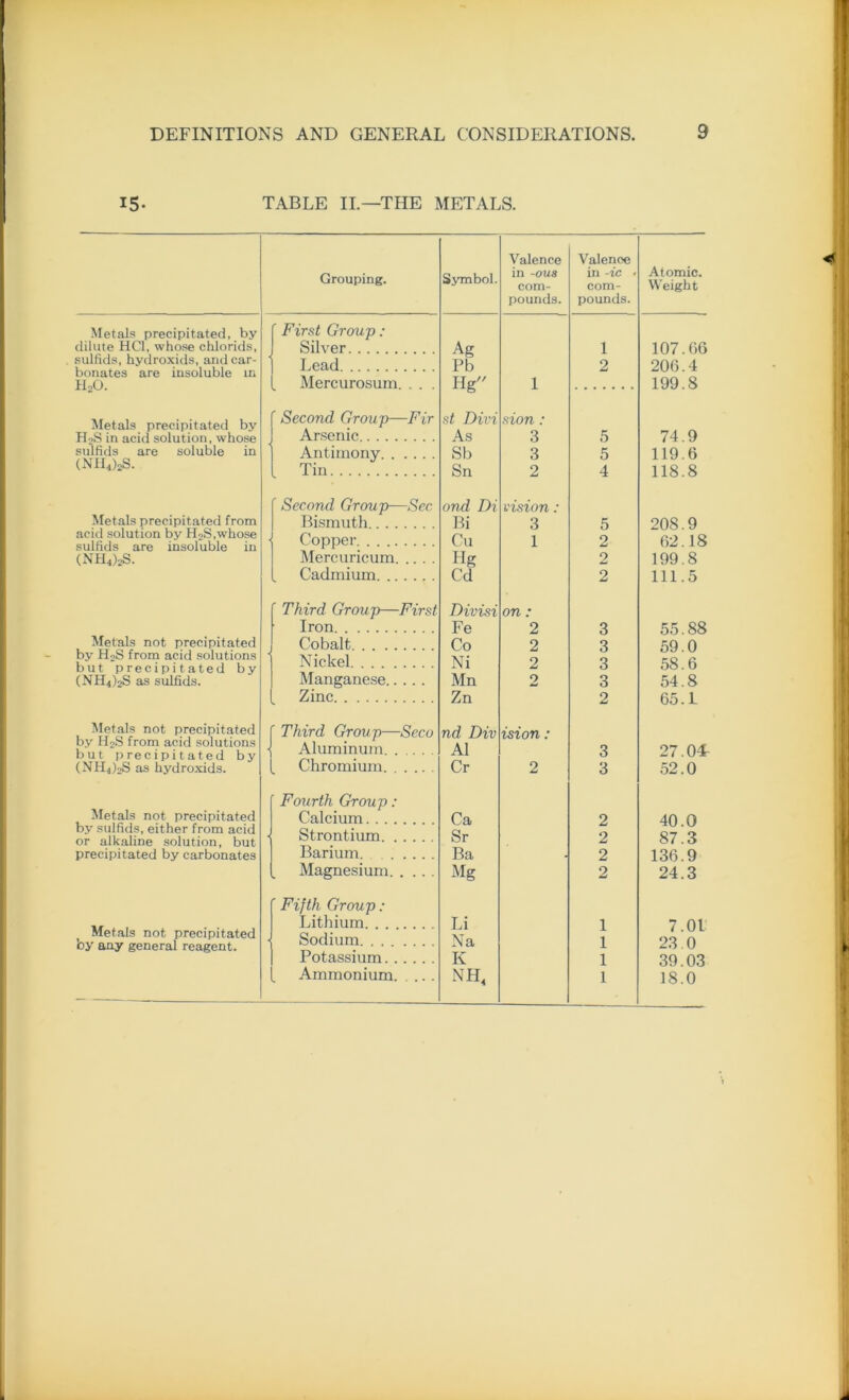 15- TABLE II.—THE METALS. Metals precipitated, by dilute HC1, whose chlorids, sulfids, hydroxids, and car- bonates are insoluble tn H20. Metals precipitated by HoS in acid solution, whose sulfids are soluble in (NH4)2S. Metals precipitated from acid solution by H2S,whose sulfids are insoluble in (NH4)2S. Metals not precipitated by H2S from acid solutions but precipitated by (NH4)2S as sulfids. Metals not precipitated by H2S from acid solutions but precipitated by (NH4)2S as hydroxids. Metals not precipitated by sulfids, either from acid or alkaline solution, but precipitated by carbonates Metals not precipitated by any general reagent. Grouping. Symbol. Valence in -ou8 com- pounds. Valenoe in -ic • com- pounds. Atomic. Weight First Group : Silver Ag i 107.G6 Lead Pb 2 206.4 Mercurosum. . . . Hg i 199.8 ' Second Group—Fir Arsenic st Divi As sion: 3 5 74.9 Antimony Sb 3 5 119.6 Tin Sn 2 4 118.8 ’ Second Group—Sec Bismuth ond Di Bi vision : 3 5 20S. 9 •i Copper Mercuricum Cu Hg 1 2 2 62.18 199.8 Cadmium Cd 2 111.5 ’ Third Group—First Iron Divisi Fe on : 2 3 55.88 Cobalt Co 2 3 59.0 Nickel Ni 2 3 58.6 Manganese Mn 2 3 54.8 Zinc Zn 2 65. L f Third Group—Seco \ Aluminum. ..... nd Div A1 ision: 3 27.0L [ Chromium Cr 2 3 52.0 Fourth Group: Calcium Ca 2 40.0 1 Strontium Sr 2 87.3 Barium. Ba 2 136.9 Magnesium Mg 2 24.3 ’ Fifth Group: Lithium Li 1 7.01 \ Sodium Na 1 23.0 Potassium K 1 39.03 Ammonium nh4 1 18.0