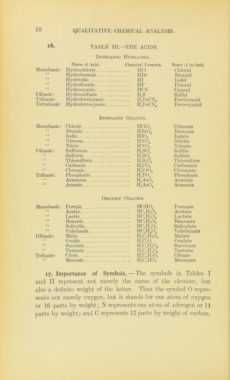 16. TABLE III—THE ACIDS. Name of Acid. Chemical Formula. Name of its Salt. Monobasic: Hydrochloric . . . HC1 Chlorid < i Hydrobromic .. . HBr Bromid < ( Hydriodic . . . HI Iodid ( l 1 Iydrofluoric . . . HF Fluorid ( i Hydrocyanic ... HCN Cyanid Dibasic: Hydrosulfuric . . . H,S Sulfid Tribasic: Hydroferricyanic .. . H3FeCN# Ferricvanid Tetrabasic: Ilydroferrocyanic .. . H4FeCN6 Ferrocyanid Inorganic Oxacids. Monobasic: Chloric . . . HCIO3 Chlorate ( ( Bromic Bromate < ( Iodic ... HI03 Iodate i < Nitrous .. . hno2 Nitrite ( ( Nitric ... hno3 Nitrate Dibasic: Sulfurous ... h2so3 Sulfite i i Sulfuric ... h„so4 Sulfate . C Thiosulfuric Thiosulfate c c Carbonic Carbonate < t Chromic . . . H2CrO. Chromate Tribasic: Phosphoric . . . h3po4 Phosphate < < Arsenous • ■ • H3As( )3 Arsenite i l Arsenic Arsenate Organic Oxacids. Monobasic: Formic. . .. . IICHO, Formate i l Acetic ... IIf'JI.t02 Acetate ( ( Lactic ... hc;ih,o3 Lactate ( ( Benzoic . . . hc7hso2 Benzoate ( ( Salicylic • • • hcth503 Salicylate < ( Valerianic .. . HC,HflO, Valerianate Dibasic: Malic ■ • • H2C4H60j Malate < l Oxalic .. . H,CA Oxalate ( < Succinic .. . h2c4h4o4 Succinate ( ( Tartaric ... it2c4h4o6 Tartrate Tribasic: Citric ... lie. h,o7 Citrate i ( Meconic ... hsc7ho7 Meconate 17. Importance of Symbols. — The symbols in Tables I and II represent not merely the name of the element, but also a definite weight of the latter. Thus the symbol 0 repre- sents not merely oxygen, but it stands for one atom of oxygen or 16 parts by weight; N represents one atom of nitrogen or 14 parts by weight; and C represents 12 parts by weight of carbon.