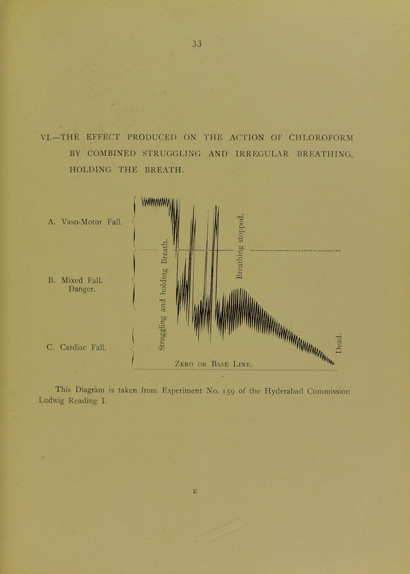VI.—THE EFFECT PRODUCED ON THE ACTION OF CHLOROFORM BY COMBINED STRUGGLING AND IRREGULAR BREATHING, HOLDING THE BREATH. A. Vaso-Motor Fall. B. Mixed Fall. Danger. C. Cardiac Fall. Zero or Base Line This Diagram is taken from Experiment No. 159 of the Hyderabad Commission Ludwig Reading I. E