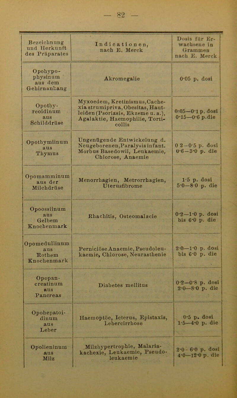 Bezeichnung und Herkunft des Präparates Indicationen, nach E. Merck Dosis für Er- wachsene in Grammen nach E. Merck Opohypo- physinum aus dem Gehirnanhang Akromegalie 0’05 p. dosi Opothy- reoidinum aus Schilddrüse Myxoedem, Kretinismus,Cache- xia strumipriva, Obesitas, Haut- leiden (Psoriasis, Ekzeme u. a.), Agalaktie, Haemophilie, Torti- collis 0'05—O’l p. dosi 0-15—0'6 p.die Opothymiinum aus Thymus Ungenügende Entwickelung d. Neugeborenen,Paralysis infant. Morbus Basedowii, Leukaemie, Chlorose, Anaemie 0 2—0'5 p. dosi ü'6—3'0 p. die Opomamminum aus der Milchdrüse Menorrhagien, Metrorrhagien, Uterusflbrome 1'5 p. dosi 5'0—8 0 p. die Opoossiinum aus Gelbem Knochenmark Rhachitis, Osteomalacie 0-2—l'O p. dosi bis 6'0 p. die Opomedullinum aus Rothem Knochenmark Perniciöse Anaemie, Pseudoleu- kaemie, Chlorose, Neurasthenie 2-0—l'O p. dosi bis 6'0 p. die Opopan- creatinum aus Pancreas Diabetes mellitus 0-2—0'8 p. dosi 2-0—8-0 p. die Opohepatoi- dinum aus Leber Haemoptöe, Icterus, Epistaxis, Lebercirrhose 0'5 p> dosi 1-6—i'O p. die Opolleninum aus Milz .Milzh3T®'^t*'°P^*®> Malaria- kachexie, Leukaemie, Pseudo- leukaemie 2'0- 6'0 p. dosi •l'O—12'0 p. die